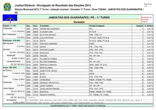 Pág. 23 de
                Justiça Eleitoral - Divulgação de Resultado das Eleições 2012                                                            117

                Eleição Municipal 2012 1º Turno - Votação nominal - Vereador 1.º Turno - Zona TODAS - JABOATÃO DOS GUARARAPES /
                PE

                                                       JABOATÃO DOS GUARARAPES / PE - 1.º TURNO                                      Atualizado em
                                                                                                                                     07/10/2012
                                                                                   Vereador                                          19:44:55

Seções (1.115)                Seq.   Núm.    Candidato                                               Partido/Coligação          Votação % Válidos
Totalizadas                   0507   54440   ANDRÉ MEU QUERIDO                                       PPL                             1       0,01 %
            1.115 (100,00%)   0508   65620   CLAUDIA LIMA                                            PC do B                         1       0,01 %
Não Totalizadas               0509   10020   ELIO DOS MOVEIS                                         PRB - PRB / PT                  1       0,01 %
                  0 (0,00%)   0510   70156   LULA DO POVO                                            PT do B - DEM / PT do B         1       0,01 %
Eleitorado (416.391)          0511   70116   RATIS                                                   PT do B - DEM / PT do B         1       0,01 %
Não Apurado                   0512   27611   PALHACO SORRISO                                         PSDC                            1       0,01 %
                  0 (0,00%)   0513   17336   MARIO                                                   PSL - PTB / PSL                 1       0,01 %
Apurado                       0514   23373   PASTOR LAURO                                            PPS - PDT / PPS                 1       0,01 %
        416.391 (100,00%)     0515   14008   EDILEUZA                                                PTB - PTB / PSL                 1       0,01 %
    Abstenção                 0516   22200   RAQUEL                                                  PR - PP / PR                    1       0,01 %
            64.864 (15,58%)   0517   20911   ELIZABETE GOMES                                         PSC                             0       0,00 %
    Comparecimento            0518   11110   NILTON CARNEIRO                                         PP - PP / PR                    0       0,00 %
          351.527 (84,42%)    0519   25444   MARCELO SANTOS                                          DEM - DEM / PT do B             0       0,00 %
Votos (351.527)               0520   55611   BARTOLOMEU                                              PSD - PSB / PSD                 0       0,00 %
em Branco                     0521   20789   SUBOFICIAL NEVES                                        PSC                             0       0,00 %
             21.436 (6,10%)   0522   28888   ELIEL                                                   PRTB                            0       0,00 %
Nulos                         0523   14007   ELICEL                                                  PTB - PTB / PSL                 0       0,00 %
             13.664 (3,89%)   0524   15907   TEREZINHA                                               PMDB - PMDB / PV / PSDB         0       0,00 %
Pendentes                     0525   55999   DEZINHO PROTÉTICO                                       PSD - PSB / PSD                 0       0,00 %
                  0 (0,00%)   0526   11500   JOAO TORRES                                             PP - PP / PR                    0       0,00 %
Votos Válidos                 0527   23127   AUXILIADORA AMARAL                                      PPS - PDT / PPS                 0       0,00 %
          316.427 (90,01%)    0528   15612   MOCHILA                                                 PMDB - PMDB / PV / PSDB         0       0,00 %
    Nominais                  0529   43167   MAURO PEREIRA                                           PV - PMDB / PV / PSDB           0       0,00 %
        297.481 (94,01%)      * Eleito
    de Legenda                O candidato que aparece com zero voto pode não ter tido votação, estar indeferido com recurso ou, após a
          18.946 (5,99%)      preparação das urnas, ter sido indeferido, ter renunciado ou falecido.
                                                         ELEIÇÃO MUNICIPAL 2012 1º TURNO - RESULTADO SUJEITO A ALTERAÇÃO
 