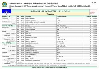 Pág. 24 de
                Justiça Eleitoral - Divulgação de Resultado das Eleições 2012                                                            117

                Eleição Municipal 2012 1º Turno - Votação nominal - Vereador 1.º Turno - Zona TODAS - JABOATÃO DOS GUARARAPES /
                PE

                                                       JABOATÃO DOS GUARARAPES / PE - 1.º TURNO                                      Atualizado em
                                                                                                                                     07/10/2012
                                                                                   Vereador                                          19:44:55

Seções (1.115)                Seq.   Núm.    Candidato                                               Partido/Coligação          Votação % Válidos
Totalizadas                   0530   54445   IRMÃO ABRAHÃO                                           PPL                             0       0,00 %
            1.115 (100,00%)   0531   27617   CIDA DO CURADO                                          PSDC                            0       0,00 %
Não Totalizadas               0532   19777   PROFESSORA TEREZA FRANCISCO                             PTN                             0       0,00 %
                  0 (0,00%)   0533   28222   CESAR ROBERTO CARLOS                                    PRTB                            0       0,00 %
Eleitorado (416.391)          0534   40118   MILTON                                                  PSB - PSB / PSD                 0       0,00 %
Não Apurado                   0535   70555   MARIA DE FATIMA                                         PT do B - DEM / PT do B         0       0,00 %
                  0 (0,00%)   0536   33909   EDILEUZA MARIA                                          PMN                             0       0,00 %
Apurado                       0537   54007   LATO                                                    PPL                             0       0,00 %
        416.391 (100,00%)     0538   44190   RISELDA                                                 PRP                             0       0,00 %
    Abstenção                 0539   31015   GERSONITA                                               PHS                             0       0,00 %
            64.864 (15,58%)   0540   27124   LINDINALVA FLORES                                       PSDC                            0       0,00 %
    Comparecimento            0541   14223   PENHA                                                   PTB - PTB / PSL                 0       0,00 %
          351.527 (84,42%)    0542   11666   MANOEL DA REDE                                          PP - PP / PR                    0       0,00 %
Votos (351.527)               0543   13800   INALDO METALURGICO                                      PT - PRB / PT                   0       0,00 %
em Branco                     0544   17200   MAURICIO                                                PSL - PTB / PSL                 0       0,00 %
             21.436 (6,10%)   0545   40956   HERMOGENES                                              PSB - PSB / PSD                 0       0,00 %
Nulos                         0546   50150   IRMÃO PEDRO                                             PSOL                            0       0,00 %
             13.664 (3,89%)   0547   54900   MARINHO DO POSTO                                        PPL                             0       0,00 %
Pendentes                     0548   28210   SARGENTO CARLINHOS                                      PRTB                            0       0,00 %
                  0 (0,00%)   0549   54414   CRIS DA MURIBECA                                        PPL                             0       0,00 %
Votos Válidos                 0550   22209   LOURDES                                                 PR - PP / PR                    0       0,00 %
          316.427 (90,01%)    0551   20122   MARLY BATISTA                                           PSC                             0       0,00 %
    Nominais                  0552   14640   MARGARIDA FIGUEIREDO                                    PTB - PTB / PSL                 0       0,00 %
        297.481 (94,01%)      * Eleito
    de Legenda                O candidato que aparece com zero voto pode não ter tido votação, estar indeferido com recurso ou, após a
          18.946 (5,99%)      preparação das urnas, ter sido indeferido, ter renunciado ou falecido.
                                                         ELEIÇÃO MUNICIPAL 2012 1º TURNO - RESULTADO SUJEITO A ALTERAÇÃO
 