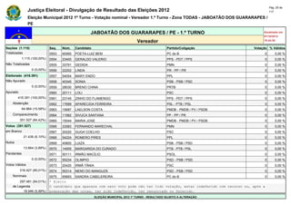 Pág. 25 de
                Justiça Eleitoral - Divulgação de Resultado das Eleições 2012                                                            117

                Eleição Municipal 2012 1º Turno - Votação nominal - Vereador 1.º Turno - Zona TODAS - JABOATÃO DOS GUARARAPES /
                PE

                                                       JABOATÃO DOS GUARARAPES / PE - 1.º TURNO                                      Atualizado em
                                                                                                                                     07/10/2012
                                                                                    Vereador                                         19:44:55

Seções (1.115)                Seq.   Núm.    Candidato                                                Partido/Coligação         Votação % Válidos
Totalizadas                   0553   65565   POETA-LUIZ BEM                                           PC do B                        0       0,00 %
            1.115 (100,00%)   0554   23400   GERALDO VALERIO                                          PPS - PDT / PPS                0       0,00 %
Não Totalizadas               0555   33791   GEDIDA                                                   PMN                            0       0,00 %
                  0 (0,00%)   0556   22202   LINDA                                                    PR - PP / PR                   0       0,00 %
Eleitorado (416.391)          0557   54054   MARY ENDO                                                PPL                            0       0,00 %
Não Apurado                   0558   40345   SONIA                                                    PSB - PSB / PSD                0       0,00 %
                  0 (0,00%)   0559   28030   BRENO CHINA                                              PRTB                           0       0,00 %
Apurado                       0560   20111   LOLI                                                     PSC                            0       0,00 %
        416.391 (100,00%)     0561   23145   ZINHO DO FLAMENGO                                        PPS - PDT / PPS                0       0,00 %
    Abstenção                 0562   17699   APARECIDA FERREIRA                                       PSL - PTB / PSL                0       0,00 %
            64.864 (15,58%)   0563   15687   LAELSON COSTA                                            PMDB - PMDB / PV / PSDB        0       0,00 %
    Comparecimento            0564   11562   SIVUCA SANTANA                                           PP - PP / PR                   0       0,00 %
          351.527 (84,42%)    0565   15044   MARIA JOSE                                               PMDB - PMDB / PV / PSDB        0       0,00 %
Votos (351.527)               0566   33583   FERNANDO MARECHAL                                        PMN                            0       0,00 %
em Branco                     0567   20220   GUGA COELHO                                              PSC                            0       0,00 %
             21.436 (6,10%)   0568   54224   ROMERO PIRES                                             PPL                            0       0,00 %
Nulos                         0569   40600   LUIZA                                                    PSB - PSB / PSD                0       0,00 %
             13.664 (3,89%)   0570   14505   MARGARIDA DO CURADO                                      PTB - PTB / PSL                0       0,00 %
Pendentes                     0571   50111   IRMÃO MACÍLIO                                            PSOL                           0       0,00 %
                  0 (0,00%)   0572   55234   OLIMPIO                                                  PSD - PSB / PSD                0       0,00 %
Votos Válidos                 0573   20420   IRMÃ TÂNIA                                               PSC                            0       0,00 %
          316.427 (90,01%)    0574   55314   NENO DO MANGUZÁ                                          PSD - PSB / PSD                0       0,00 %
    Nominais                  0575   65693   SANDRA CABELEREIRA                                       PC do B                        0       0,00 %
        297.481 (94,01%)      * Eleito
    de Legenda                O candidato que aparece com zero voto pode não ter tido votação, estar indeferido com recurso ou, após a
          18.946 (5,99%)      preparação das urnas, ter sido indeferido, ter renunciado ou falecido.
                                                          ELEIÇÃO MUNICIPAL 2012 1º TURNO - RESULTADO SUJEITO A ALTERAÇÃO
 