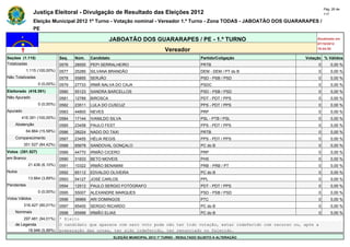 Pág. 26 de
                Justiça Eleitoral - Divulgação de Resultado das Eleições 2012                                                            117

                Eleição Municipal 2012 1º Turno - Votação nominal - Vereador 1.º Turno - Zona TODAS - JABOATÃO DOS GUARARAPES /
                PE

                                                       JABOATÃO DOS GUARARAPES / PE - 1.º TURNO                                      Atualizado em
                                                                                                                                     07/10/2012
                                                                                   Vereador                                          19:44:55

Seções (1.115)                Seq.   Núm.    Candidato                                               Partido/Coligação          Votação % Válidos
Totalizadas                   0576   28555   PEPI SERRALHEIRO                                        PRTB                            0       0,00 %
            1.115 (100,00%)   0577   25285   SILVANA BRANDÃO                                         DEM - DEM / PT do B             0       0,00 %
Não Totalizadas               0578   55855   SERJÃO                                                  PSD - PSB / PSD                 0       0,00 %
                  0 (0,00%)   0579   27733   IRMÃ NALVA DO CAJA                                      PSDC                            0       0,00 %
Eleitorado (416.391)          0580   55123   SANDRA BARCELLOS                                        PSD - PSB / PSD                 0       0,00 %
Não Apurado                   0581   12789   BIROSCA                                                 PDT - PDT / PPS                 0       0,00 %
                  0 (0,00%)   0582   23511   LULA DO CUSCUZ                                          PPS - PDT / PPS                 0       0,00 %
Apurado                       0583   44800   NEVES                                                   PRP                             0       0,00 %
        416.391 (100,00%)     0584   17144   IVANILDO SILVA                                          PSL - PTB / PSL                 0       0,00 %
    Abstenção                 0585   23458   PAULO FEST                                              PPS - PDT / PPS                 0       0,00 %
            64.864 (15,58%)   0586   28224   NADO DO TAXI                                            PRTB                            0       0,00 %
    Comparecimento            0587   23455   HÉLIA REGIS                                             PPS - PDT / PPS                 0       0,00 %
          351.527 (84,42%)    0588   65678   SANDOVAL GONÇALO                                        PC do B                         0       0,00 %
Votos (351.527)               0589   44770   IRMÃO CICERO                                            PRP                             0       0,00 %
em Branco                     0590   31833   BETO MOVEIS                                             PHS                             0       0,00 %
             21.436 (6,10%)   0591   10322   IRMÃO BENAMIM                                           PRB - PRB / PT                  0       0,00 %
Nulos                         0592   65112   EDVALDO OLIVEIRA                                        PC do B                         0       0,00 %
             13.664 (3,89%)   0593   54127   JOSÉ CARLOS                                             PPL                             0       0,00 %
Pendentes                     0594   12512   PAULO SERGIO FOTÓGRAFO                                  PDT - PDT / PPS                 0       0,00 %
                  0 (0,00%)   0595   55007   ALEXANDRE MARQUES                                       PSD - PSB / PSD                 0       0,00 %
Votos Válidos                 0596   36969   ARI DOMINGOS                                            PTC                             0       0,00 %
          316.427 (90,01%)    0597   65400   SERGIO RICARDO                                          PC do B                         0       0,00 %
    Nominais                  0598   65999   IRMÃO ELIAS                                             PC do B                         0       0,00 %
        297.481 (94,01%)      * Eleito
    de Legenda                O candidato que aparece com zero voto pode não ter tido votação, estar indeferido com recurso ou, após a
          18.946 (5,99%)      preparação das urnas, ter sido indeferido, ter renunciado ou falecido.
                                                         ELEIÇÃO MUNICIPAL 2012 1º TURNO - RESULTADO SUJEITO A ALTERAÇÃO
 
