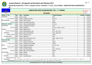 Pág. 27 de
                Justiça Eleitoral - Divulgação de Resultado das Eleições 2012                                                            117

                Eleição Municipal 2012 1º Turno - Votação nominal - Vereador 1.º Turno - Zona TODAS - JABOATÃO DOS GUARARAPES /
                PE

                                                       JABOATÃO DOS GUARARAPES / PE - 1.º TURNO                                      Atualizado em
                                                                                                                                     07/10/2012
                                                                                   Vereador                                          19:44:55

Seções (1.115)                Seq.   Núm.    Candidato                                               Partido/Coligação          Votação % Válidos
Totalizadas                   0599   44555   LENE                                                    PRP                             0       0,00 %
            1.115 (100,00%)   0600   65000   CREMILDA MUNIZ                                          PC do B                         0       0,00 %
Não Totalizadas               0601   31620   WALNEI DIAS                                             PHS                             0       0,00 %
                  0 (0,00%)   0602   27802   GILVANIA DO POSTO                                       PSDC                            0       0,00 %
Eleitorado (416.391)          0603   65101   REGI DA BORBOREMA                                       PC do B                         0       0,00 %
Não Apurado                   0604   31944   JORGINHO DA PIZZA                                       PHS                             0       0,00 %
                  0 (0,00%)   0605   70654   ADRIANA                                                 PT do B - DEM / PT do B         0       0,00 %
Apurado                       0606   19345   IRMÃ DULCE                                              PTN                             0       0,00 %
        416.391 (100,00%)     0607   12536   MARQUINHOS LIRA                                         PDT - PDT / PPS                 0       0,00 %
    Abstenção                 0608   55222   BETE CONTADORA                                          PSD - PSB / PSD                 0       0,00 %
            64.864 (15,58%)   0609   50123   NAZIDIR SILVA                                           PSOL                            0       0,00 %
    Comparecimento            0610   54124   NIVALDO                                                 PPL                             0       0,00 %
          351.527 (84,42%)    0611   25888   PROFª PATRICIA LEITE                                    DEM - DEM / PT do B             0       0,00 %
Votos (351.527)               0612   54333   GEAN BATISTA                                            PPL                             0       0,00 %
em Branco                     0613   27111   SONILDO SANTOS                                          PSDC                            0       0,00 %
             21.436 (6,10%)   0614   27027   CABELUDO DA KOMBI                                       PSDC                            0       0,00 %
Nulos                         0615   11020   AMADEU FERREIRA                                         PP - PP / PR                    0       0,00 %
             13.664 (3,89%)   0616   54000   MOISES MOURA                                            PPL                             0       0,00 %
Pendentes                     0617   17020   LETIANA RAMOS                                           PSL - PTB / PSL                 0       0,00 %
                  0 (0,00%)   0618   28567   BELLA DA ACADEMIA                                       PRTB                            0       0,00 %
Votos Válidos                 0619   54644   AIMAR                                                   PPL                             0       0,00 %
          316.427 (90,01%)    0620   54234   PIU-PIU                                                 PPL                             0       0,00 %
    Nominais                  0621   31101   AUTENTICADA                                             PHS                             0       0,00 %
        297.481 (94,01%)      * Eleito
    de Legenda                O candidato que aparece com zero voto pode não ter tido votação, estar indeferido com recurso ou, após a
          18.946 (5,99%)      preparação das urnas, ter sido indeferido, ter renunciado ou falecido.
                                                         ELEIÇÃO MUNICIPAL 2012 1º TURNO - RESULTADO SUJEITO A ALTERAÇÃO
 