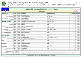 Pág. 28 de
                Justiça Eleitoral - Divulgação de Resultado das Eleições 2012                                                            117

                Eleição Municipal 2012 1º Turno - Votação nominal - Vereador 1.º Turno - Zona TODAS - JABOATÃO DOS GUARARAPES /
                PE

                                                       JABOATÃO DOS GUARARAPES / PE - 1.º TURNO                                      Atualizado em
                                                                                                                                     07/10/2012
                                                                                   Vereador                                          19:44:55

Seções (1.115)                Seq.   Núm.    Candidato                                               Partido/Coligação          Votação % Válidos
Totalizadas                   0622   28012   GENECE JUNIOR                                           PRTB                            0       0,00 %
            1.115 (100,00%)   0623   22203   LUCIANA PINHEIRO                                        PR - PP / PR                    0       0,00 %
Não Totalizadas               0624   65300   PASTOR ANDRÉ                                            PC do B                         0       0,00 %
                  0 (0,00%)   0625   17155   PEDRO MENEZES                                           PSL - PTB / PSL                 0       0,00 %
Eleitorado (416.391)          0626   23362   LENEMAR A POETISA DO SINAL                              PPS - PDT / PPS                 0       0,00 %
Não Apurado                   0627   54321   GORDO DO POVO                                           PPL                             0       0,00 %
                  0 (0,00%)   0628   44302   ZORAIA                                                  PRP                             0       0,00 %
Apurado                       0629   19240   CRISTINE ALBUQUERQUE                                    PTN                             0       0,00 %
        416.391 (100,00%)     0630   14999   JACILANE                                                PTB - PTB / PSL                 0       0,00 %
    Abstenção                 0631   25121   ANA PAULA AVELINO                                       DEM - DEM / PT do B             0       0,00 %
            64.864 (15,58%)   0632   33488   POLIANA                                                 PMN                             0       0,00 %
    Comparecimento            0633   33788   MANOEL ROLINHA                                          PMN                             0       0,00 %
          351.527 (84,42%)    0634   22206   NALVA                                                   PR - PP / PR                    0       0,00 %
Votos (351.527)               0635   31779   ATENAS                                                  PHS                             0       0,00 %
em Branco                     0636   70144   CELIA MADALENA                                          PT do B - DEM / PT do B         0       0,00 %
             21.436 (6,10%)   0637   54433   MARIA CRISTINA FERREIRA LIMA                            PPL                             0       0,00 %
Nulos                         0638   19876   CEÇA                                                    PTN                             0       0,00 %
             13.664 (3,89%)   0639   14082   IVONE                                                   PTB - PTB / PSL                 0       0,00 %
Pendentes                     0640   44666   LUCIANA CRISTINA                                        PRP                             0       0,00 %
                  0 (0,00%)   0641   13121   GEISA GOLD                                              PT - PRB / PT                   0       0,00 %
Votos Válidos                 0642   36900   SIMONE GOMES                                            PTC                             0       0,00 %
          316.427 (90,01%)    0643   33591   CÉLIA MARIA                                             PMN                             0       0,00 %
    Nominais                  0644   70333   CLEIDE                                                  PT do B - DEM / PT do B         0       0,00 %
        297.481 (94,01%)      * Eleito
    de Legenda                O candidato que aparece com zero voto pode não ter tido votação, estar indeferido com recurso ou, após a
          18.946 (5,99%)      preparação das urnas, ter sido indeferido, ter renunciado ou falecido.
                                                         ELEIÇÃO MUNICIPAL 2012 1º TURNO - RESULTADO SUJEITO A ALTERAÇÃO
 