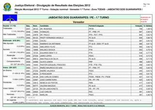 Pág. 3 de
                Justiça Eleitoral - Divulgação de Resultado das Eleições 2012                                                             117

                Eleição Municipal 2012 1º Turno - Votação nominal - Vereador 1.º Turno - Zona TODAS - JABOATÃO DOS GUARARAPES /
                PE

                                                      JABOATÃO DOS GUARARAPES / PE - 1.º TURNO                                       Atualizado em
                                                                                                                                     07/10/2012
                                                                                   Vereador                                          19:44:55

Seções (1.115)                Seq.   Núm.    Candidato                                               Partido/Coligação          Votação % Válidos
Totalizadas                   0047   28123   DR. RESENDE                                             PRTB                           748       1,06 %
            1.115 (100,00%)   0048   13650   IVONALDO                                                PT - PRB / PT                  667       0,95 %
Não Totalizadas               0049   23678   DR. PAULO                                               PPS - PDT / PPS                645       0,92 %
                  0 (0,00%)   0050   65123   PROFª FERNANDA ANGELO                                   PC do B                        606       0,86 %
Eleitorado (416.391)          0051   27800   CACAU                                                   PSDC                           587       0,83 %
Não Apurado                   0052   70222   RAMINHO DA ARTHMAN                                      PT do B - DEM / PT do B        566       0,81 %
                  0 (0,00%)   0053   36222   ABELARDO FILHO                                          PTC                            560       0,80 %
Apurado                       0054   19999   WALDECI SIVUCA                                          PTN                            553       0,79 %
        416.391 (100,00%)     0055   19133   EDUARDO BEM TI VI                                       PTN                            538       0,77 %
    Abstenção                 0056   27234   JAIRO LOPES                                             PSDC                           516       0,73 %
            64.864 (15,58%)   0057   65612   ANA PAULA DA SILVA                                      PC do B                        499       0,71 %
    Comparecimento            0058   44999   OLAVO LEMOS                                             PRP                            486       0,69 %
          351.527 (84,42%)    0059   14444   PASTOR EZEQUIEL FRAGOSO                                 PTB - PTB / PSL                458       0,65 %
Votos (351.527)               0060   13111   IRMÃO MAURICIO DO GÁS                                   PT - PRB / PT                  455       0,65 %
em Branco                     0061   27232   ANDRE VALENCA                                           PSDC                           445       0,63 %
             21.436 (6,10%)   0062   36234   O PESCADOR                                              PTC                            430       0,61 %
Nulos                         0063   45128   ENG CARLOS GOMES                                        PSDB - PMDB / PV / PSDB        427       0,61 %
             13.664 (3,89%)   0064   22567   JOAO CARRETEIRO                                         PR - PP / PR                   423       0,60 %
Pendentes                     0065   33612   NENECA DO PISTON                                        PMN                            417       0,59 %
                  0 (0,00%)   0066   65777   VALERIA MACEDO                                          PC do B                        417       0,59 %
Votos Válidos                 0067   22124   RO DA LANCHONETE                                        PR - PP / PR                   410       0,58 %
          316.427 (90,01%)    0068   20620   LUIZ CARLOS                                             PSC                            391       0,56 %
    Nominais                  0069   27191   MARLON                                                  PSDC                           391       0,56 %
        297.481 (94,01%)      * Eleito
    de Legenda                O candidato que aparece com zero voto pode não ter tido votação, estar indeferido com recurso ou, após a
          18.946 (5,99%)      preparação das urnas, ter sido indeferido, ter renunciado ou falecido.
                                                         ELEIÇÃO MUNICIPAL 2012 1º TURNO - RESULTADO SUJEITO A ALTERAÇÃO
 