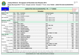 Pág. 30 de
                Justiça Eleitoral - Divulgação de Resultado das Eleições 2012                                                             117

                Eleição Municipal 2012 1º Turno - Votação nominal - Vereador 1.º Turno - Zona TODAS - JABOATÃO DOS GUARARAPES /
                PE

                                                        JABOATÃO DOS GUARARAPES / PE - 1.º TURNO                                     Atualizado em
                                                                                                                                     07/10/2012
                                                                                    Vereador                                         19:44:55

Seções (1.115)                Seq.    Núm.    Candidato                                               Partido/Coligação         Votação % Válidos
Totalizadas                   0668    22208   RAYANE                                                  PR - PP / PR                   0        0,00 %
            1.115 (100,00%)   0669    31472   GABRIELA SOARES                                         PHS                            0        0,00 %
Não Totalizadas               0670    25998   EUNICE                                                  DEM - DEM / PT do B            0        0,00 %
                  0 (0,00%)   0671    25005   ANDREZA                                                 DEM - DEM / PT do B            0        0,00 %
Eleitorado (416.391)          0672    25112   LEONELA                                                 DEM - DEM / PT do B            0        0,00 %
Não Apurado                   ZONA 0101
                  0 (0,00%)   *0674   20456   NECO                                                    PSC                         2.706       2,64 %
Apurado                       *0675   40333   DIDINHO                                                 PSB - PSB / PSD             2.233       2,18 %
        416.391 (100,00%)     *0676   36123   VADO JOGADO                                             PTC                         1.758       1,71 %
    Abstenção                 *0677   13234   RICARDO VALOIS                                          PT - PRB / PT               1.655       1,61 %
            64.864 (15,58%)   *0678   31311   ADRIANO BEZERRA                                         PHS                         1.612       1,57 %
    Comparecimento            *0679   36333   MELQUI ALMEIDA                                          PTC                         1.416       1,38 %
          351.527 (84,42%)    *0680   45123   ALBERTO                                                 PSDB - PMDB / PV / PSDB     1.252       1,22 %
Votos (351.527)               *0681   20444   VIEIRA                                                  PSC                         1.209       1,18 %
em Branco                     *0682   22100   SARGENTO SAMPAIO                                        PR - PP / PR                1.019       0,99 %
             21.436 (6,10%)   *0683   23456   ADEILDO DA IGREJA                                       PPS - PDT / PPS               852       0,83 %
Nulos                         *0684   13123   ROBSON LEITE                                            PT - PRB / PT                 746       0,73 %
             13.664 (3,89%)   *0685   65613   FLÁVIO LUIZ                                             PC do B                       620       0,60 %
Pendentes                     *0686   65451   LALA DO POVO                                            PC do B                       364       0,35 %
                  0 (0,00%)   *0687   45888   SOLDADO SOUZA                                           PSDB - PMDB / PV / PSDB       336       0,33 %
Votos Válidos                 *0688   43456   PASTOR EDMILSON                                         PV - PMDB / PV / PSDB         308       0,30 %
          316.427 (90,01%)    *0689   31000   BELARMINO SOUSA                                         PHS                           249       0,24 %
    Nominais                  *0690   44609   IDVAN O HOMEM DO PÃO                                    PRP                           233       0,23 %
        297.481 (94,01%)      * Eleito
    de Legenda                O candidato que aparece com zero voto pode não ter tido votação, estar indeferido com recurso ou, após a
          18.946 (5,99%)      preparação das urnas, ter sido indeferido, ter renunciado ou falecido.
                                                          ELEIÇÃO MUNICIPAL 2012 1º TURNO - RESULTADO SUJEITO A ALTERAÇÃO
 