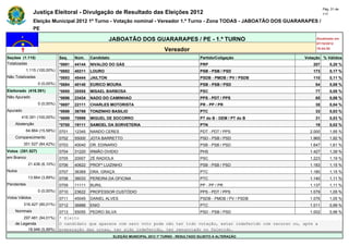 Pág. 31 de
                Justiça Eleitoral - Divulgação de Resultado das Eleições 2012                                                             117

                Eleição Municipal 2012 1º Turno - Votação nominal - Vereador 1.º Turno - Zona TODAS - JABOATÃO DOS GUARARAPES /
                PE

                                                        JABOATÃO DOS GUARARAPES / PE - 1.º TURNO                                     Atualizado em
                                                                                                                                     07/10/2012
                                                                                    Vereador                                         19:44:55

Seções (1.115)                Seq.    Núm.    Candidato                                               Partido/Coligação         Votação % Válidos
Totalizadas                   *0691   44144   NIVALDO DO GÁS                                          PRP                           207       0,20 %
            1.115 (100,00%)   *0692   40211   LOURO                                                   PSB - PSB / PSD               173       0,17 %
Não Totalizadas               *0693   45444   JAILTON                                                 PSDB - PMDB / PV / PSDB       110       0,11 %
                  0 (0,00%)   *0694   40140   EURICO MOURA                                            PSB - PSB / PSD                84       0,08 %
Eleitorado (416.391)          *0695   20555   MISAEL BARBOSA                                          PSC                            77       0,08 %
Não Apurado                   *0696   23434   NADO DO CAMINHAO                                        PPS - PDT / PPS                65       0,06 %
                  0 (0,00%)   *0697   22111   CHARLES MOTORISTA                                       PR - PP / PR                   38       0,04 %
Apurado                       *0698   36789   TONZINHO BASILIO                                        PTC                            33       0,03 %
        416.391 (100,00%)     *0699   70999   MIGUEL DE SOCORRO                                       PT do B - DEM / PT do B        31       0,03 %
    Abstenção                 *0700   19111   SAMOEL DA SORVETERIA                                    PTN                            19       0,02 %
            64.864 (15,58%)   0701    12345   NANDO CERES                                             PDT - PDT / PPS             2.000       1,95 %
    Comparecimento            0702    55000   JOTA BARRETTO                                           PSD - PSB / PSD             1.965       1,92 %
          351.527 (84,42%)    0703    40040   DR. EDINARIO                                            PSB - PSB / PSD             1.647       1,61 %
Votos (351.527)               0704    31220   IRMÃO OVIDIO                                            PHS                         1.427       1,39 %
em Branco                     0705    20007   ZÉ RADIOLA                                              PSC                         1.223       1,19 %
             21.436 (6,10%)   0706    40622   PROFº LUIZINHO                                          PSB - PSB / PSD             1.183       1,15 %
Nulos                         0707    36369   DRA. GRAÇA                                              PTC                         1.180       1,15 %
             13.664 (3,89%)   0708    36033   PEREIRA DA OFICINA                                      PTC                         1.140       1,11 %
Pendentes                     0709    11111   BURIL                                                   PP - PP / PR                1.137       1,11 %
                  0 (0,00%)   0710    23622   PROFESSOR CUSTÓDIO                                      PPS - PDT / PPS             1.079       1,05 %
Votos Válidos                 0711    45045   DANIEL ALVES                                            PSDB - PMDB / PV / PSDB     1.076       1,05 %
          316.427 (90,01%)    0712    36888   ENIO                                                    PTC                         1.011       0,99 %
    Nominais                  0713    55055   PEDRO SILVA                                             PSD - PSB / PSD             1.002       0,98 %
        297.481 (94,01%)      * Eleito
    de Legenda                O candidato que aparece com zero voto pode não ter tido votação, estar indeferido com recurso ou, após a
          18.946 (5,99%)      preparação das urnas, ter sido indeferido, ter renunciado ou falecido.
                                                          ELEIÇÃO MUNICIPAL 2012 1º TURNO - RESULTADO SUJEITO A ALTERAÇÃO
 