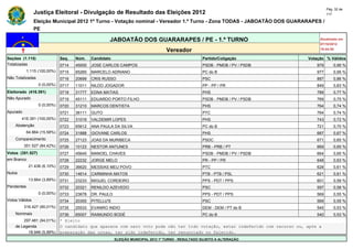 Pág. 32 de
                Justiça Eleitoral - Divulgação de Resultado das Eleições 2012                                                             117

                Eleição Municipal 2012 1º Turno - Votação nominal - Vereador 1.º Turno - Zona TODAS - JABOATÃO DOS GUARARAPES /
                PE

                                                     JABOATÃO DOS GUARARAPES / PE - 1.º TURNO                                        Atualizado em
                                                                                                                                     07/10/2012
                                                                                   Vereador                                          19:44:55

Seções (1.115)                Seq.   Núm.    Candidato                                               Partido/Coligação          Votação % Válidos
Totalizadas                   0714   45000   JOSE CARLOS CAMPOS                                      PSDB - PMDB / PV / PSDB        979       0,95 %
            1.115 (100,00%)   0715   65265   MARCELO ADRIANO                                         PC do B                        977       0,95 %
Não Totalizadas               0716   20699   CRIS RUSSO                                              PSC                            887       0,86 %
                  0 (0,00%)   0717   11011   NILDO JOGADOR                                           PP - PP / PR                   849       0,83 %
Eleitorado (416.391)          0718   31777   EDNA MATIAS                                             PHS                            789       0,77 %
Não Apurado                   0719   45111   EDUARDO PORTO FILHO                                     PSDB - PMDB / PV / PSDB        769       0,75 %
                  0 (0,00%)   0720   31210   MARCOS DENTISTA                                         PHS                            764       0,74 %
Apurado                       0721   36111   GUTO                                                    PTC                            764       0,74 %
        416.391 (100,00%)     0722   31016   VALDEMIR LOPES                                          PHS                            743       0,72 %
    Abstenção                 0723   65612   ANA PAULA DA SILVA                                      PC do B                        721       0,70 %
            64.864 (15,58%)   0724   31888   GIOVANE CARLOS                                          PHS                            687       0,67 %
    Comparecimento            0725   27123   JOAS DA MURIBECA                                        PSDC                           671       0,65 %
          351.527 (84,42%)    0726   10123   NESTOR ANTUNES                                          PRB - PRB / PT                 669       0,65 %
Votos (351.527)               0727   45645   MANOEL CHAVES                                           PSDB - PMDB / PV / PSDB        664       0,65 %
em Branco                     0728   22232   JORGE MELO                                              PR - PP / PR                   648       0,63 %
             21.436 (6,10%)   0729   36620   MESSIAS MEU POVO                                        PTC                            628       0,61 %
Nulos                         0730   14614   CARMINHA MATOS                                          PTB - PTB / PSL                621       0,61 %
             13.664 (3,89%)   0731   23233   MIGUEL CORDEIRO                                         PPS - PDT / PPS                601       0,59 %
Pendentes                     0732   20321   RENILDO AZEVEDO                                         PSC                            597       0,58 %
                  0 (0,00%)   0733   23678   DR. PAULO                                               PPS - PDT / PPS                569       0,55 %
Votos Válidos                 0734   20300   PITELLU'S                                               PSC                            569       0,55 %
          316.427 (90,01%)    0735   25533   EVANRO INDIO                                            DEM - DEM / PT do B            545       0,53 %
    Nominais                  0736   65007   RAIMUNDO BODÉ                                           PC do B                        540       0,53 %
        297.481 (94,01%)      * Eleito
    de Legenda                O candidato que aparece com zero voto pode não ter tido votação, estar indeferido com recurso ou, após a
          18.946 (5,99%)      preparação das urnas, ter sido indeferido, ter renunciado ou falecido.
                                                         ELEIÇÃO MUNICIPAL 2012 1º TURNO - RESULTADO SUJEITO A ALTERAÇÃO
 