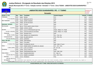 Pág. 33 de
                Justiça Eleitoral - Divulgação de Resultado das Eleições 2012                                                             117

                Eleição Municipal 2012 1º Turno - Votação nominal - Vereador 1.º Turno - Zona TODAS - JABOATÃO DOS GUARARAPES /
                PE

                                                       JABOATÃO DOS GUARARAPES / PE - 1.º TURNO                                      Atualizado em
                                                                                                                                     07/10/2012
                                                                                   Vereador                                          19:44:55

Seções (1.115)                Seq.   Núm.    Candidato                                               Partido/Coligação          Votação % Válidos
Totalizadas                   0737   36007   BORIS                                                   PTC                            533       0,52 %
            1.115 (100,00%)   0738   31131   MARLUS COSTA                                            PHS                            514       0,50 %
Não Totalizadas               0739   54500   IRMÃO SANDRO                                            PPL                            507       0,49 %
                  0 (0,00%)   0740   44622   ELIAS SOLDADO                                           PRP                            505       0,49 %
Eleitorado (416.391)          0741   44111   LUCAS                                                   PRP                            500       0,49 %
Não Apurado                   0742   36112   TOTO JUNTO COM O POVO                                   PTC                            491       0,48 %
                  0 (0,00%)   0743   36699   JORGE JUNIOR                                            PTC                            486       0,47 %
Apurado                       0744   45777   LULA O PROFESSOR QUE FAZ                                PSDB - PMDB / PV / PSDB        475       0,46 %
        416.391 (100,00%)     0745   45012   PASTOR MARCOS ANTÔNIO                                   PSDB - PMDB / PV / PSDB        473       0,46 %
    Abstenção                 0746   31031   SILENE FELIX                                            PHS                            454       0,44 %
            64.864 (15,58%)   0747   17553   MÁRCIO DO TRANSPORTE                                    PSL - PTB / PSL                445       0,43 %
    Comparecimento            0748   14222   ELIABE SANTOS                                           PTB - PTB / PSL                441       0,43 %
          351.527 (84,42%)    0749   20333   ZEMARIO                                                 PSC                            439       0,43 %
Votos (351.527)               0750   44000   IRAN BRASIL                                             PRP                            437       0,43 %
em Branco                     0751   54612   COLARES                                                 PPL                            420       0,41 %
             21.436 (6,10%)   0752   25907   LUZINALDO VALOX                                         DEM - DEM / PT do B            414       0,40 %
Nulos                         0753   12010   IRMÃO MÁRIO DE BARRA DE JANGAD                          PDT - PDT / PPS                406       0,40 %
             13.664 (3,89%)   0754   11611   JOEL DA HARPA                                           PP - PP / PR                   386       0,38 %
Pendentes                     0755   27600   PAULO ARAÚJO                                            PSDC                           383       0,37 %
                  0 (0,00%)   0756   55444   PROFESSOR NEILTON                                       PSD - PSB / PSD                375       0,37 %
Votos Válidos                 0757   13913   ANDRE MONTEIRO                                          PT - PRB / PT                  370       0,36 %
          316.427 (90,01%)    0758   12712   IRMÃO VALDEMAR                                          PDT - PDT / PPS                370       0,36 %
    Nominais                  0759   31013   ROBINHO                                                 PHS                            363       0,35 %
        297.481 (94,01%)      * Eleito
    de Legenda                O candidato que aparece com zero voto pode não ter tido votação, estar indeferido com recurso ou, após a
          18.946 (5,99%)      preparação das urnas, ter sido indeferido, ter renunciado ou falecido.
                                                         ELEIÇÃO MUNICIPAL 2012 1º TURNO - RESULTADO SUJEITO A ALTERAÇÃO
 