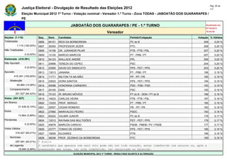 Pág. 36 de
                Justiça Eleitoral - Divulgação de Resultado das Eleições 2012                                                             117

                Eleição Municipal 2012 1º Turno - Votação nominal - Vereador 1.º Turno - Zona TODAS - JABOATÃO DOS GUARARAPES /
                PE

                                                       JABOATÃO DOS GUARARAPES / PE - 1.º TURNO                                      Atualizado em
                                                                                                                                     07/10/2012
                                                                                   Vereador                                          19:44:55

Seções (1.115)                Seq.   Núm.    Candidato                                               Partido/Coligação          Votação % Válidos
Totalizadas                   0806   65101   REGI DA BORBOREMA                                       PC do B                        209       0,20 %
            1.115 (100,00%)   0807   36355   PROFESSOR JEZER                                         PTC                            208       0,20 %
Não Totalizadas               0808   14156   DR. JURANDIR PILAR                                      PTB - PTB / PSL                207       0,20 %
                  0 (0,00%)   0809   13130   MARCIO MARCOS                                           PT - PRB / PT                  207       0,20 %
Eleitorado (416.391)          0810   54123   WALLACE ANDRÉ                                           PPL                            206       0,20 %
Não Apurado                   0811   20999   TEREZA DO CEPEC                                         PSC                            204       0,20 %
                  0 (0,00%)   0812   23555   DAVID DO SINDICATO                                      PPS - PDT / PPS                203       0,20 %
Apurado                       0813   13013   JANAINA                                                 PT - PRB / PT                  196       0,19 %
        416.391 (100,00%)     0814   11711   MILTON TA NA MÃO                                        PP - PP / PR                   195       0,19 %
    Abstenção                 0815   23633   DORA SANTOS                                             PPS - PDT / PPS                194       0,19 %
            64.864 (15,58%)   0816   55098   HONORINA CARNEIRO                                       PSD - PSB / PSD                193       0,19 %
    Comparecimento            0817   20100   DIAS                                                    PSC                            192       0,19 %
          351.527 (84,42%)    0818   70123   IR. BRUNO MÓVEIS                                        PT do B - DEM / PT do B        188       0,18 %
Votos (351.527)               0819   14633   CARLOS VIEIRA                                           PTB - PTB / PSL                187       0,18 %
em Branco                     0820   13333   PROF. SERGIO                                            PT - PRB / PT                  185       0,18 %
             21.436 (6,10%)   0821   22007   CESAR ROMERO                                            PR - PP / PR                   183       0,18 %
Nulos                         0822   27890   MARIVALDO PEDRO                                         PSDC                           183       0,18 %
             13.664 (3,89%)   0823   65222   VALMIR JUNIOR                                           PC do B                        179       0,17 %
Pendentes                     0824   12012   RAYNAN DAS MULTIDÕES                                    PDT - PDT / PPS                179       0,17 %
                  0 (0,00%)   0825   45678   MARCOS CARICIO                                          PSDB - PMDB / PV / PSDB        177       0,17 %
Votos Válidos                 0826   23777   TONHO DE CEDRO                                          PPS - PDT / PPS                166       0,16 %
          316.427 (90,01%)    0827   19009   KILDARES                                                PTN                            166       0,16 %
    Nominais                  0828   36036   PROF. ZEZINHO DA BORBOREMA                              PTC                            165       0,16 %
        297.481 (94,01%)      * Eleito
    de Legenda                O candidato que aparece com zero voto pode não ter tido votação, estar indeferido com recurso ou, após a
          18.946 (5,99%)      preparação das urnas, ter sido indeferido, ter renunciado ou falecido.
                                                         ELEIÇÃO MUNICIPAL 2012 1º TURNO - RESULTADO SUJEITO A ALTERAÇÃO
 