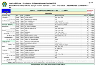 Pág. 42 de
                Justiça Eleitoral - Divulgação de Resultado das Eleições 2012                                                             117

                Eleição Municipal 2012 1º Turno - Votação nominal - Vereador 1.º Turno - Zona TODAS - JABOATÃO DOS GUARARAPES /
                PE

                                                     JABOATÃO DOS GUARARAPES / PE - 1.º TURNO                                        Atualizado em
                                                                                                                                     07/10/2012
                                                                                   Vereador                                          19:44:55

Seções (1.115)                Seq.   Núm.    Candidato                                               Partido/Coligação          Votação % Válidos
Totalizadas                   0944   14140   CELSO SOUZA                                             PTB - PTB / PSL                 52       0,05 %
            1.115 (100,00%)   0945   19191   ADMILSON DA GUARDA                                      PTN                             52       0,05 %
Não Totalizadas               0946   10020   ELIO DOS MOVEIS                                         PRB - PRB / PT                  50       0,05 %
                  0 (0,00%)   0947   15025   PAULO JUNIOR                                            PMDB - PMDB / PV / PSDB         50       0,05 %
Eleitorado (416.391)          0948   43300   NAYDE FREIRE                                            PV - PMDB / PV / PSDB           49       0,05 %
Não Apurado                   0949   27107   DR. MARCOS ANDRE                                        PSDC                            49       0,05 %
                  0 (0,00%)   0950   55123   SANDRA BARCELLOS                                        PSD - PSB / PSD                 48       0,05 %
Apurado                       0951   17655   CIDA                                                    PSL - PTB / PSL                 48       0,05 %
        416.391 (100,00%)     0952   40240   ADIELSON                                                PSB - PSB / PSD                 47       0,05 %
    Abstenção                 0953   70116   RATIS                                                   PT do B - DEM / PT do B         47       0,05 %
            64.864 (15,58%)   0954   25888   PROFª PATRICIA LEITE                                    DEM - DEM / PT do B             46       0,04 %
    Comparecimento            0955   36444   INDIO DE MARCOS FREIRE                                  PTC                             45       0,04 %
          351.527 (84,42%)    0956   27801   ODETE DA MASSANGANA                                     PSDC                            44       0,04 %
Votos (351.527)               0957   20777   MARCELO DOS PRAZERES                                    PSC                             44       0,04 %
em Branco                     0958   22333   RICARDO MALHEIROS                                       PR - PP / PR                    44       0,04 %
             21.436 (6,10%)   0959   45670   BIRA                                                    PSDB - PMDB / PV / PSDB         43       0,04 %
Nulos                         0960   14033   ROBERTO RIBEIRO                                         PTB - PTB / PSL                 42       0,04 %
             13.664 (3,89%)   0961   13277   MURILO MENDES                                           PT - PRB / PT                   41       0,04 %
Pendentes                     0962   28222   CESAR ROBERTO CARLOS                                    PRTB                            40       0,04 %
                  0 (0,00%)   0963   20123   ROBERTO PEDRO                                           PSC                             40       0,04 %
Votos Válidos                 0964   14123   ZECA TOPOGRAFO                                          PTB - PTB / PSL                 39       0,04 %
          316.427 (90,01%)    0965   36999   MARIO PINHEIRO                                          PTC                             39       0,04 %
    Nominais                  0966   31234   ANTONIO SOARES                                          PHS                             39       0,04 %
        297.481 (94,01%)      * Eleito
    de Legenda                O candidato que aparece com zero voto pode não ter tido votação, estar indeferido com recurso ou, após a
          18.946 (5,99%)      preparação das urnas, ter sido indeferido, ter renunciado ou falecido.
                                                         ELEIÇÃO MUNICIPAL 2012 1º TURNO - RESULTADO SUJEITO A ALTERAÇÃO
 