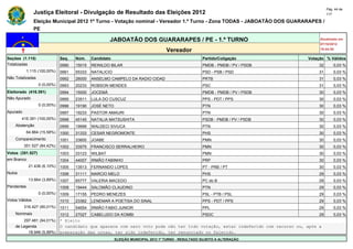 Pág. 44 de
                Justiça Eleitoral - Divulgação de Resultado das Eleições 2012                                                             117

                Eleição Municipal 2012 1º Turno - Votação nominal - Vereador 1.º Turno - Zona TODAS - JABOATÃO DOS GUARARAPES /
                PE

                                                      JABOATÃO DOS GUARARAPES / PE - 1.º TURNO                                       Atualizado em
                                                                                                                                     07/10/2012
                                                                                   Vereador                                          19:44:55

Seções (1.115)                Seq.   Núm.    Candidato                                               Partido/Coligação          Votação % Válidos
Totalizadas                   0990   15015   REINILDO BILAR                                          PMDB - PMDB / PV / PSDB         32       0,03 %
            1.115 (100,00%)   0991   55333   NATALICIO                                               PSD - PSB / PSD                 31       0,03 %
Não Totalizadas               0992   28000   ANSELMO CAMPELO DA RADIO CIDAD                          PRTB                            31       0,03 %
                  0 (0,00%)   0993   20233   ROBSON MENDES                                           PSC                             31       0,03 %
Eleitorado (416.391)          0994   15000   JOCEMÁ                                                  PMDB - PMDB / PV / PSDB         30       0,03 %
Não Apurado                   0995   23511   LULA DO CUSCUZ                                          PPS - PDT / PPS                 30       0,03 %
                  0 (0,00%)   0996   19190   JOSÉ NETO                                               PTN                             30       0,03 %
Apurado                       0997   19233   PASTOR AMAURI                                           PTN                             30       0,03 %
        416.391 (100,00%)     0998   45145   NATALIA MATSUSHITA                                      PSDB - PMDB / PV / PSDB         30       0,03 %
    Abstenção                 0999   19999   WALDECI SIVUCA                                          PTN                             30       0,03 %
            64.864 (15,58%)   1000   31333   CESAR NEGROMONTE                                        PHS                             30       0,03 %
    Comparecimento            1001   33600   JOABE                                                   PMN                             30       0,03 %
          351.527 (84,42%)    1002   33575   FRANCISCO SERRALHEIRO                                   PMN                             30       0,03 %
Votos (351.527)               1003   33123   WILBAT                                                  PMN                             30       0,03 %
em Branco                     1004   44007   IRMÃO FABINHO                                           PRP                             30       0,03 %
             21.436 (6,10%)   1005   13513   FERNANDO LOPES                                          PT - PRB / PT                   30       0,03 %
Nulos                         1006   31111   MARCIO MELO                                             PHS                             29       0,03 %
             13.664 (3,89%)   1007   65777   VALERIA MACEDO                                          PC do B                         29       0,03 %
Pendentes                     1008   19444   SALOMÃO CLAUDINO                                        PTN                             29       0,03 %
                  0 (0,00%)   1009   17155   PEDRO MENEZES                                           PSL - PTB / PSL                 29       0,03 %
Votos Válidos                 1010   23362   LENEMAR A POETISA DO SINAL                              PPS - PDT / PPS                 29       0,03 %
          316.427 (90,01%)    1011   54654   IRMÃO FABIO JUNIOR                                      PPL                             29       0,03 %
    Nominais                  1012   27027   CABELUDO DA KOMBI                                       PSDC                            29       0,03 %
        297.481 (94,01%)      * Eleito
    de Legenda                O candidato que aparece com zero voto pode não ter tido votação, estar indeferido com recurso ou, após a
          18.946 (5,99%)      preparação das urnas, ter sido indeferido, ter renunciado ou falecido.
                                                         ELEIÇÃO MUNICIPAL 2012 1º TURNO - RESULTADO SUJEITO A ALTERAÇÃO
 