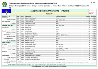 Pág. 46 de
                Justiça Eleitoral - Divulgação de Resultado das Eleições 2012                                                             117

                Eleição Municipal 2012 1º Turno - Votação nominal - Vereador 1.º Turno - Zona TODAS - JABOATÃO DOS GUARARAPES /
                PE

                                                       JABOATÃO DOS GUARARAPES / PE - 1.º TURNO                                      Atualizado em
                                                                                                                                     07/10/2012
                                                                                   Vereador                                          19:44:55

Seções (1.115)                Seq.   Núm.    Candidato                                               Partido/Coligação          Votação % Válidos
Totalizadas                   1036   31456   EDSON GUAIAMUM                                          PHS                             23       0,02 %
            1.115 (100,00%)   1037   40444   VERA FIGUEREDO                                          PSB - PSB / PSD                 22       0,02 %
Não Totalizadas               1038   54127   JOSÉ CARLOS                                             PPL                             22       0,02 %
                  0 (0,00%)   1039   44225   TIRIRICA COUVER                                         PRP                             21       0,02 %
Eleitorado (416.391)          1040   17777   ZÉ CARLOS LITO                                          PSL - PTB / PSL                 21       0,02 %
Não Apurado                   1041   19300   IRMÃO DÉ                                                PTN                             21       0,02 %
                  0 (0,00%)   1042   19888   LEVI SUTÃ                                               PTN                             21       0,02 %
Apurado                       1043   44777   SELMA FIFIA                                             PRP                             20       0,02 %
        416.391 (100,00%)     1044   27124   LINDINALVA FLORES                                       PSDC                            20       0,02 %
    Abstenção                 1045   70222   RAMINHO DA ARTHMAN                                      PT do B - DEM / PT do B         20       0,02 %
            64.864 (15,58%)   1046   54555   ROGERIO MELO                                            PPL                             20       0,02 %
    Comparecimento            1047   65444   VAL DO POVO                                             PC do B                         20       0,02 %
          351.527 (84,42%)    1048   19456   NANDO ESSE FAZ                                          PTN                             20       0,02 %
Votos (351.527)               1049   20888   MARINA FRAGA                                            PSC                             19       0,02 %
em Branco                     1050   22567   JOAO CARRETEIRO                                         PR - PP / PR                    19       0,02 %
             21.436 (6,10%)   1051   11666   MANOEL DA REDE                                          PP - PP / PR                    19       0,02 %
Nulos                         1052   43743   PARAIBA                                                 PV - PMDB / PV / PSDB           19       0,02 %
             13.664 (3,89%)   1053   17144   IVANILDO SILVA                                          PSL - PTB / PSL                 19       0,02 %
Pendentes                     1054   27190   LUCIANO FALCAO                                          PSDC                            19       0,02 %
                  0 (0,00%)   1055   44544   IRMÃ IVONETE                                            PRP                             18       0,02 %
Votos Válidos                 1056   44699   NININHA AMIGA DE SEMPRE                                 PRP                             18       0,02 %
          316.427 (90,01%)    1057   44460   JOSIMAR DA MURIBECA                                     PRP                             18       0,02 %
    Nominais                  1058   55515   VIZINHO DO MERCADINHO                                   PSD - PSB / PSD                 18       0,02 %
        297.481 (94,01%)      * Eleito
    de Legenda                O candidato que aparece com zero voto pode não ter tido votação, estar indeferido com recurso ou, após a
          18.946 (5,99%)      preparação das urnas, ter sido indeferido, ter renunciado ou falecido.
                                                         ELEIÇÃO MUNICIPAL 2012 1º TURNO - RESULTADO SUJEITO A ALTERAÇÃO
 