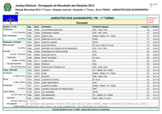 Pág. 47 de
                Justiça Eleitoral - Divulgação de Resultado das Eleições 2012                                                             117

                Eleição Municipal 2012 1º Turno - Votação nominal - Vereador 1.º Turno - Zona TODAS - JABOATÃO DOS GUARARAPES /
                PE

                                                      JABOATÃO DOS GUARARAPES / PE - 1.º TURNO                                       Atualizado em
                                                                                                                                     07/10/2012
                                                                                   Vereador                                          19:44:55

Seções (1.115)                Seq.   Núm.    Candidato                                               Partido/Coligação          Votação % Válidos
Totalizadas                   1059   55007   ALEXANDRE MARQUES                                       PSD - PSB / PSD                 18       0,02 %
            1.115 (100,00%)   1060   12000   FERNANDO CÉSAR                                          PDT - PDT / PPS                 17       0,02 %
Não Totalizadas               1061   15044   MARIA JOSE                                              PMDB - PMDB / PV / PSDB         17       0,02 %
                  0 (0,00%)   1062   27733   IRMÃ NALVA DO CAJA                                      PSDC                            17       0,02 %
Eleitorado (416.391)          1063   28012   GENECE JUNIOR                                           PRTB                            17       0,02 %
Não Apurado                   1064   70156   LULA DO POVO                                            PT do B - DEM / PT do B         17       0,02 %
                  0 (0,00%)   1065   23333   ANTONIO DO CONSELHO DE MORADOR                          PPS - PDT / PPS                 16       0,02 %
Apurado                       1066   19500   GERONIMO DA RECICLAGEM                                  PTN                             16       0,02 %
        416.391 (100,00%)     1067   20520   SUELANE SILVA                                           PSC                             16       0,02 %
    Abstenção                 1068   65556   PROFº RICARDO                                           PC do B                         16       0,02 %
            64.864 (15,58%)   1069   54111   JOABE SILVA                                             PPL                             16       0,02 %
    Comparecimento            1070   20020   PESSOA                                                  PSC                             16       0,02 %
          351.527 (84,42%)    1071   55678   PEDRO BEUTTENMULLER                                     PSD - PSB / PSD                 15       0,01 %
Votos (351.527)               1072   43210   AMAURY                                                  PV - PMDB / PV / PSDB           15       0,01 %
em Branco                     1073   15333   ELBA                                                    PMDB - PMDB / PV / PSDB         15       0,01 %
             21.436 (6,10%)   1074   40777   WILSON                                                  PSB - PSB / PSD                 15       0,01 %
Nulos                         1075   65333   LUIZINHO É POVÃO                                        PC do B                         15       0,01 %
             13.664 (3,89%)   1076   31221   JAIRO MOTORISTA                                         PHS                             15       0,01 %
Pendentes                     1077   15111   ALBERYS GOMES                                           PMDB - PMDB / PV / PSDB         15       0,01 %
                  0 (0,00%)   1078   44005   CEARÁ O GALEGO DA PRESTAÇÃO                             PRP                             15       0,01 %
Votos Válidos                 1079   28123   DR. RESENDE                                             PRTB                            14       0,01 %
          316.427 (90,01%)    1080   43875   IRIS BRANDAO                                            PV - PMDB / PV / PSDB           14       0,01 %
    Nominais                  1081   25525   BIRA GOMES                                              DEM - DEM / PT do B             14       0,01 %
        297.481 (94,01%)      * Eleito
    de Legenda                O candidato que aparece com zero voto pode não ter tido votação, estar indeferido com recurso ou, após a
          18.946 (5,99%)      preparação das urnas, ter sido indeferido, ter renunciado ou falecido.
                                                         ELEIÇÃO MUNICIPAL 2012 1º TURNO - RESULTADO SUJEITO A ALTERAÇÃO
 