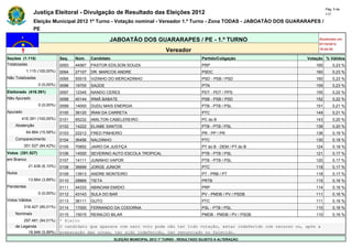 Pág. 5 de
                Justiça Eleitoral - Divulgação de Resultado das Eleições 2012                                                             117

                Eleição Municipal 2012 1º Turno - Votação nominal - Vereador 1.º Turno - Zona TODAS - JABOATÃO DOS GUARARAPES /
                PE

                                                     JABOATÃO DOS GUARARAPES / PE - 1.º TURNO                                        Atualizado em
                                                                                                                                     07/10/2012
                                                                                   Vereador                                          19:44:55

Seções (1.115)                Seq.   Núm.    Candidato                                               Partido/Coligação          Votação % Válidos
Totalizadas                   0093   44567   PASTOR EDILSON SOUZA                                    PRP                            165       0,23 %
            1.115 (100,00%)   0094   27107   DR. MARCOS ANDRE                                        PSDC                           160       0,23 %
Não Totalizadas               0095   55515   VIZINHO DO MERCADINHO                                   PSD - PSB / PSD                160       0,23 %
                  0 (0,00%)   0096   19700   SAÚDE                                                   PTN                            159       0,23 %
Eleitorado (416.391)          0097   12345   NANDO CERES                                             PDT - PDT / PPS                155       0,22 %
Não Apurado                   0098   40144   IRMÃ BABATE                                             PSB - PSB / PSD                152       0,22 %
                  0 (0,00%)   0099   14000   DUDU MAIS ENERGIA                                       PTB - PTB / PSL                151       0,21 %
Apurado                       0100   36120   IRAN DA CARRETA                                         PTC                            149       0,21 %
        416.391 (100,00%)     0101   65232   AMILTON CABELEREIRO                                     PC do B                        143       0,20 %
    Abstenção                 0102   14222   ELIABE SANTOS                                           PTB - PTB / PSL                138       0,20 %
            64.864 (15,58%)   0103   22212   FRED PINHEIRO                                           PR - PP / PR                   136       0,19 %
    Comparecimento            0104   36456   NALDINHO                                                PTC                            130       0,18 %
          351.527 (84,42%)    0105   70852   JAIRO DA JUSTIÇA                                        PT do B - DEM / PT do B        124       0,18 %
Votos (351.527)               0106   14555   SEVERINO AUTO ESCOLA TROPICAL                           PTB - PTB / PSL                121       0,17 %
em Branco                     0107   14111   JUNINHO VAPOR                                           PTB - PTB / PSL                120       0,17 %
             21.436 (6,10%)   0108   36699   JORGE JUNIOR                                            PTC                            118       0,17 %
Nulos                         0109   13913   ANDRE MONTEIRO                                          PT - PRB / PT                  118       0,17 %
             13.664 (3,89%)   0110   28869   TIETA                                                   PRTB                           115       0,16 %
Pendentes                     0111   44333   ABINOAM EMIDIO                                          PRP                            114       0,16 %
                  0 (0,00%)   0112   43143   SULA DO BAR                                             PV - PMDB / PV / PSDB          111       0,16 %
Votos Válidos                 0113   36111   GUTO                                                    PTC                            111       0,16 %
          316.427 (90,01%)    0114   17000   FERNANDO DA CODORNA                                     PSL - PTB / PSL                110       0,16 %
    Nominais                  0115   15015   REINILDO BILAR                                          PMDB - PMDB / PV / PSDB        110       0,16 %
        297.481 (94,01%)      * Eleito
    de Legenda                O candidato que aparece com zero voto pode não ter tido votação, estar indeferido com recurso ou, após a
          18.946 (5,99%)      preparação das urnas, ter sido indeferido, ter renunciado ou falecido.
                                                         ELEIÇÃO MUNICIPAL 2012 1º TURNO - RESULTADO SUJEITO A ALTERAÇÃO
 