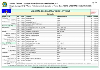 Pág. 50 de
                Justiça Eleitoral - Divulgação de Resultado das Eleições 2012                                                            117

                Eleição Municipal 2012 1º Turno - Votação nominal - Vereador 1.º Turno - Zona TODAS - JABOATÃO DOS GUARARAPES /
                PE

                                                       JABOATÃO DOS GUARARAPES / PE - 1.º TURNO                                      Atualizado em
                                                                                                                                     07/10/2012
                                                                                   Vereador                                          19:44:55

Seções (1.115)                Seq.   Núm.    Candidato                                               Partido/Coligação          Votação % Válidos
Totalizadas                   1128   33033   VAVA CARECA                                             PMN                             8       0,01 %
            1.115 (100,00%)   1129   33111   ARRUDA                                                  PMN                             8       0,01 %
Não Totalizadas               1130   36222   ABELARDO FILHO                                          PTC                             8       0,01 %
                  0 (0,00%)   1131   33222   MARQUINHO DA FUNÉRARIA                                  PMN                             8       0,01 %
Eleitorado (416.391)          1132   44852   IRMÃ JEANE                                              PRP                             8       0,01 %
Não Apurado                   1133   23023   GIVANILDO MEDEIROS DE AGUIAR                            PPS - PDT / PPS                 8       0,01 %
                  0 (0,00%)   1134   17200   MAURICIO                                                PSL - PTB / PSL                 8       0,01 %
Apurado                       1135   22022   RAMINHO DO PACHECO                                      PR - PP / PR                    7       0,01 %
        416.391 (100,00%)     1136   27456   JOSE DA SILVA FRANCA                                    PSDC                            7       0,01 %
    Abstenção                 1137   65456   AMAURI ALBUQUERQUE                                      PC do B                         7       0,01 %
            64.864 (15,58%)   1138   33000   ÍNDIO                                                   PMN                             7       0,01 %
    Comparecimento            1139   54350   IRMÃ HORTENCIA                                          PPL                             7       0,01 %
          351.527 (84,42%)    1140   19133   EDUARDO BEM TI VI                                       PTN                             7       0,01 %
Votos (351.527)               1141   13111   IRMÃO MAURICIO DO GÁS                                   PT - PRB / PT                   7       0,01 %
em Branco                     1142   19345   IRMÃ DULCE                                              PTN                             7       0,01 %
             21.436 (6,10%)   1143   65013   ZILMÁRIO                                                PC do B                         7       0,01 %
Nulos                         1144   23020   QUESIA OLIVEIRA                                         PPS - PDT / PPS                 7       0,01 %
             13.664 (3,89%)   1145   54445   IRMÃO ABRAHÃO                                           PPL                             6       0,01 %
Pendentes                     1146   27617   CIDA DO CURADO                                          PSDC                            6       0,01 %
                  0 (0,00%)   1147   54444   BIGODE                                                  PPL                             6       0,01 %
Votos Válidos                 1148   19700   SAÚDE                                                   PTN                             6       0,01 %
          316.427 (90,01%)    1149   20133   IRMÃO CARLOS MECÂNICO                                   PSC                             6       0,01 %
    Nominais                  1150   27333   SILVANA                                                 PSDC                            6       0,01 %
        297.481 (94,01%)      * Eleito
    de Legenda                O candidato que aparece com zero voto pode não ter tido votação, estar indeferido com recurso ou, após a
          18.946 (5,99%)      preparação das urnas, ter sido indeferido, ter renunciado ou falecido.
                                                         ELEIÇÃO MUNICIPAL 2012 1º TURNO - RESULTADO SUJEITO A ALTERAÇÃO
 