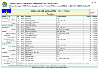 Pág. 53 de
                Justiça Eleitoral - Divulgação de Resultado das Eleições 2012                                                            117

                Eleição Municipal 2012 1º Turno - Votação nominal - Vereador 1.º Turno - Zona TODAS - JABOATÃO DOS GUARARAPES /
                PE

                                                        JABOATÃO DOS GUARARAPES / PE - 1.º TURNO                                     Atualizado em
                                                                                                                                     07/10/2012
                                                                                    Vereador                                         19:44:55

Seções (1.115)                Seq.   Núm.    Candidato                                                Partido/Coligação         Votação % Válidos
Totalizadas                   1197   33693   PATRICIA                                                 PMN                            3       0,01 %
            1.115 (100,00%)   1198   14111   JUNINHO VAPOR                                            PTB - PTB / PSL                3       0,01 %
Não Totalizadas               1199   28333   GERALDO CAVALCANTE                                       PRTB                           3       0,01 %
                  0 (0,00%)   1200   44444   MERCIA ERONITA                                           PRP                            3       0,01 %
Eleitorado (416.391)          1201   20911   ELIZABETE GOMES                                          PSC                            2       0,01 %
Não Apurado                   1202   17111   ABDON                                                    PSL - PTB / PSL                2       0,01 %
                  0 (0,00%)   1203   43167   MAURO PEREIRA                                            PV - PMDB / PV / PSDB          2       0,01 %
Apurado                       1204   14014   HECY É CONFIANÇA                                         PTB - PTB / PSL                2       0,01 %
        416.391 (100,00%)     1205   43123   JOSÉ AUGUSTO                                             PV - PMDB / PV / PSDB          2       0,01 %
    Abstenção                 1206   27322   ESTEVAN DA GRAJA                                         PSDC                           2       0,01 %
            64.864 (15,58%)   1207   33620   ARNALDO DO GÁS                                           PMN                            2       0,01 %
    Comparecimento            1208   40001   ANGELA                                                   PSB - PSB / PSD                2       0,01 %
          351.527 (84,42%)    1209   31700   ZÉ CARLOS                                                PHS                            2       0,01 %
Votos (351.527)               1210   33633   JAIRO LIMA                                               PMN                            2       0,01 %
em Branco                     1211   40600   LUIZA                                                    PSB - PSB / PSD                2       0,01 %
             21.436 (6,10%)   1212   50111   IRMÃO MACÍLIO                                            PSOL                           2       0,01 %
Nulos                         1213   17555   GANSO                                                    PSL - PTB / PSL                2       0,01 %
             13.664 (3,89%)   1214   22211   LEO DO PÃO                                               PR - PP / PR                   2       0,01 %
Pendentes                     1215   20422   PROFESSORA MITALMA                                       PSC                            2       0,01 %
                  0 (0,00%)   1216   50555   PAPA SOM                                                 PSOL                           2       0,01 %
Votos Válidos                 1217   36100   IRANICE ARAUJO                                           PTC                            2       0,01 %
          316.427 (90,01%)    1218   43143   SULA DO BAR                                              PV - PMDB / PV / PSDB          2       0,01 %
    Nominais                  1219   19125   SILVANA REGIS                                            PTN                            2       0,01 %
        297.481 (94,01%)      * Eleito
    de Legenda                O candidato que aparece com zero voto pode não ter tido votação, estar indeferido com recurso ou, após a
          18.946 (5,99%)      preparação das urnas, ter sido indeferido, ter renunciado ou falecido.
                                                          ELEIÇÃO MUNICIPAL 2012 1º TURNO - RESULTADO SUJEITO A ALTERAÇÃO
 