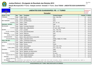 Pág. 54 de
                Justiça Eleitoral - Divulgação de Resultado das Eleições 2012                                                            117

                Eleição Municipal 2012 1º Turno - Votação nominal - Vereador 1.º Turno - Zona TODAS - JABOATÃO DOS GUARARAPES /
                PE

                                                       JABOATÃO DOS GUARARAPES / PE - 1.º TURNO                                      Atualizado em
                                                                                                                                     07/10/2012
                                                                                   Vereador                                          19:44:55

Seções (1.115)                Seq.   Núm.    Candidato                                               Partido/Coligação          Votação % Válidos
Totalizadas                   1220   17969   CAZÉ                                                    PSL - PTB / PSL                 2       0,01 %
            1.115 (100,00%)   1221   20700   IRMÃO FABIO                                             PSC                             2       0,01 %
Não Totalizadas               1222   31101   AUTENTICADA                                             PHS                             2       0,01 %
                  0 (0,00%)   1223   22202   LINDA                                                   PR - PP / PR                    2       0,01 %
Eleitorado (416.391)          1224   44555   LENE                                                    PRP                             2       0,01 %
Não Apurado                   1225   22203   LUCIANA PINHEIRO                                        PR - PP / PR                    2       0,01 %
                  0 (0,00%)   1226   70669   NAL CABELEREIRO                                         PT do B - DEM / PT do B         1       0,01 %
Apurado                       1227   17617   COSMO                                                   PSL - PTB / PSL                 1       0,01 %
        416.391 (100,00%)     1228   17123   EDILSON BOLINHA                                         PSL - PTB / PSL                 1       0,01 %
    Abstenção                 1229   44190   RISELDA                                                 PRP                             1       0,01 %
            64.864 (15,58%)   1230   31015   GERSONITA                                               PHS                             1       0,01 %
    Comparecimento            1231   54615   WELLINGTON DE CAVALEIRO                                 PPL                             1       0,01 %
          351.527 (84,42%)    1232   15687   LAELSON COSTA                                           PMDB - PMDB / PV / PSDB         1       0,01 %
Votos (351.527)               1233   33583   FERNANDO MARECHAL                                       PMN                             1       0,01 %
em Branco                     1234   36400   ZILMA PEIXOTO                                           PTC                             1       0,01 %
             21.436 (6,10%)   1235   27800   CACAU                                                   PSDC                            1       0,01 %
Nulos                         1236   23455   HÉLIA REGIS                                             PPS - PDT / PPS                 1       0,01 %
             13.664 (3,89%)   1237   14401   PEQUENA                                                 PTB - PTB / PSL                 1       0,01 %
Pendentes                     1238   33100   MISSO PACHECO                                           PMN                             1       0,01 %
                  0 (0,00%)   1239   28145   MANOEL DA PRESTAÇÃO                                     PRTB                            1       0,01 %
Votos Válidos                 1240   65112   EDVALDO OLIVEIRA                                        PC do B                         1       0,01 %
          316.427 (90,01%)    1241   17689   IRMÃO GEREMIAS                                          PSL - PTB / PSL                 1       0,01 %
    Nominais                  1242   14114   JORGE PAINHO                                            PTB - PTB / PSL                 1       0,01 %
        297.481 (94,01%)      * Eleito
    de Legenda                O candidato que aparece com zero voto pode não ter tido votação, estar indeferido com recurso ou, após a
          18.946 (5,99%)      preparação das urnas, ter sido indeferido, ter renunciado ou falecido.
                                                         ELEIÇÃO MUNICIPAL 2012 1º TURNO - RESULTADO SUJEITO A ALTERAÇÃO
 