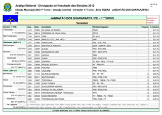 Pág. 55 de
                Justiça Eleitoral - Divulgação de Resultado das Eleições 2012                                                            117

                Eleição Municipal 2012 1º Turno - Votação nominal - Vereador 1.º Turno - Zona TODAS - JABOATÃO DOS GUARARAPES /
                PE

                                                       JABOATÃO DOS GUARARAPES / PE - 1.º TURNO                                      Atualizado em
                                                                                                                                     07/10/2012
                                                                                   Vereador                                          19:44:55

Seções (1.115)                Seq.   Núm.    Candidato                                               Partido/Coligação          Votação % Válidos
Totalizadas                   1243   27802   GILVANIA DO POSTO                                       PSDC                            1       0,01 %
            1.115 (100,00%)   1244   28014   FERREIRA DA CAVALHADA                                   PRTB                            1       0,01 %
Não Totalizadas               1245   65515   GIBA                                                    PC do B                         1       0,01 %
                  0 (0,00%)   1246   44044   MARCELO DO LAVA JATO                                    PRP                             1       0,01 %
Eleitorado (416.391)          1247   17940   ISAIAS LIMA                                             PSL - PTB / PSL                 1       0,01 %
Não Apurado                   1248   25121   ANA PAULA AVELINO                                       DEM - DEM / PT do B             1       0,01 %
                  0 (0,00%)   1249   14007   ELICEL                                                  PTB - PTB / PSL                 1       0,01 %
Apurado                       1250   12536   MARQUINHOS LIRA                                         PDT - PDT / PPS                 1       0,01 %
        416.391 (100,00%)     1251   33791   GEDIDA                                                  PMN                             1       0,01 %
    Abstenção                 1252   40345   SONIA                                                   PSB - PSB / PSD                 1       0,01 %
            64.864 (15,58%)   1253   70654   ADRIANA                                                 PT do B - DEM / PT do B         1       0,01 %
    Comparecimento            1254   13630   RAQUEL ELIONAY                                          PT - PRB / PT                   1       0,01 %
          351.527 (84,42%)    1255   33488   POLIANA                                                 PMN                             1       0,01 %
Votos (351.527)               1256   14999   JACILANE                                                PTB - PTB / PSL                 1       0,01 %
em Branco                     1257   11110   NILTON CARNEIRO                                         PP - PP / PR                    0       0,00 %
             21.436 (6,10%)   1258   55611   BARTOLOMEU                                              PSD - PSB / PSD                 0       0,00 %
Nulos                         1259   15907   TEREZINHA                                               PMDB - PMDB / PV / PSDB         0       0,00 %
             13.664 (3,89%)   1260   11500   JOAO TORRES                                             PP - PP / PR                    0       0,00 %
Pendentes                     1261   23127   AUXILIADORA AMARAL                                      PPS - PDT / PPS                 0       0,00 %
                  0 (0,00%)   1262   40678   FRANÇA DA GELADEIRA                                     PSB - PSB / PSD                 0       0,00 %
Votos Válidos                 1263   19777   PROFESSORA TEREZA FRANCISCO                             PTN                             0       0,00 %
          316.427 (90,01%)    1264   43943   NANCI MEDEIRO                                           PV - PMDB / PV / PSDB           0       0,00 %
    Nominais                  1265   10330   PROFESSORA SEVERINA                                     PRB - PRB / PT                  0       0,00 %
        297.481 (94,01%)      * Eleito
    de Legenda                O candidato que aparece com zero voto pode não ter tido votação, estar indeferido com recurso ou, após a
          18.946 (5,99%)      preparação das urnas, ter sido indeferido, ter renunciado ou falecido.
                                                         ELEIÇÃO MUNICIPAL 2012 1º TURNO - RESULTADO SUJEITO A ALTERAÇÃO
 