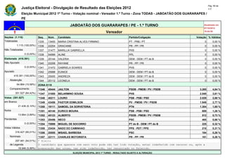 Pág. 59 de
                Justiça Eleitoral - Divulgação de Resultado das Eleições 2012                                                             117

                Eleição Municipal 2012 1º Turno - Votação nominal - Vereador 1.º Turno - Zona TODAS - JABOATÃO DOS GUARARAPES /
                PE

                                                        JABOATÃO DOS GUARARAPES / PE - 1.º TURNO                                     Atualizado em
                                                                                                                                     07/10/2012
                                                                                    Vereador                                         19:44:55

Seções (1.115)                Seq.    Núm.    Candidato                                               Partido/Coligação         Votação % Válidos
Totalizadas                   1335    13400   MARIA CRISTINA ALVES FIRMINO                            PT - PRB / PT                  0        0,00 %
            1.115 (100,00%)   1336    22204   GRACIANE                                                PR - PP / PR                   0        0,00 %
Não Totalizadas               1337    31477   MARILLIA GABRIELLA                                      PHS                            0        0,00 %
                  0 (0,00%)   1338    54999   ALINE                                                   PPL                            0        0,00 %
Eleitorado (416.391)          1339    25144   VALERIA                                                 DEM - DEM / PT do B            0        0,00 %
Não Apurado                   1340    22208   RAYANE                                                  PR - PP / PR                   0        0,00 %
                  0 (0,00%)   1341    31472   GABRIELA SOARES                                         PHS                            0        0,00 %
Apurado                       1342    25998   EUNICE                                                  DEM - DEM / PT do B            0        0,00 %
        416.391 (100,00%)     1343    25005   ANDREZA                                                 DEM - DEM / PT do B            0        0,00 %
    Abstenção                 1344    25112   LEONELA                                                 DEM - DEM / PT do B            0        0,00 %
            64.864 (15,58%)   ZONA 0118
    Comparecimento            *1346   45444   JAILTON                                                 PSDB - PMDB / PV / PSDB     3.265       4,64 %
          351.527 (84,42%)    *1347   31000   BELARMINO SOUSA                                         PHS                         2.540       3,61 %
Votos (351.527)               *1348   40211   LOURO                                                   PSB - PSB / PSD             2.029       2,88 %
em Branco                     *1349   43456   PASTOR EDMILSON                                         PV - PMDB / PV / PSDB       1.949       2,77 %
             21.436 (6,10%)   *1350   19111   SAMOEL DA SORVETERIA                                    PTN                         1.304       1,85 %
Nulos                         *1351   40140   EURICO MOURA                                            PSB - PSB / PSD               889       1,26 %
             13.664 (3,89%)   *1352   45123   ALBERTO                                                 PSDB - PMDB / PV / PSDB       512       0,73 %
Pendentes                     *1353   20456   NECO                                                    PSC                           465       0,66 %
                  0 (0,00%)   *1354   70999   MIGUEL DE SOCORRO                                       PT do B - DEM / PT do B       225       0,32 %
Votos Válidos                 *1355   23434   NADO DO CAMINHAO                                        PPS - PDT / PPS               218       0,31 %
          316.427 (90,01%)    *1356   20555   MISAEL BARBOSA                                          PSC                           184       0,26 %
    Nominais                  *1357   22111   CHARLES MOTORISTA                                       PR - PP / PR                  181       0,26 %
        297.481 (94,01%)      * Eleito
    de Legenda                O candidato que aparece com zero voto pode não ter tido votação, estar indeferido com recurso ou, após a
          18.946 (5,99%)      preparação das urnas, ter sido indeferido, ter renunciado ou falecido.
                                                          ELEIÇÃO MUNICIPAL 2012 1º TURNO - RESULTADO SUJEITO A ALTERAÇÃO
 