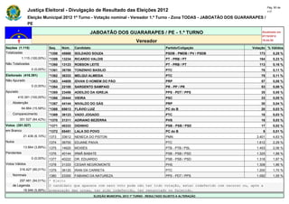 Pág. 60 de
                Justiça Eleitoral - Divulgação de Resultado das Eleições 2012                                                             117

                Eleição Municipal 2012 1º Turno - Votação nominal - Vereador 1.º Turno - Zona TODAS - JABOATÃO DOS GUARARAPES /
                PE

                                                        JABOATÃO DOS GUARARAPES / PE - 1.º TURNO                                     Atualizado em
                                                                                                                                     07/10/2012
                                                                                    Vereador                                         19:44:55

Seções (1.115)                Seq.    Núm.    Candidato                                               Partido/Coligação         Votação % Válidos
Totalizadas                   *1358   45888   SOLDADO SOUZA                                           PSDB - PMDB / PV / PSDB       173       0,25 %
            1.115 (100,00%)   *1359   13234   RICARDO VALOIS                                          PT - PRB / PT                 164       0,23 %
Não Totalizadas               *1360   13123   ROBSON LEITE                                            PT - PRB / PT                 113       0,16 %
                  0 (0,00%)   *1361   36789   TONZINHO BASILIO                                        PTC                            76       0,11 %
Eleitorado (416.391)          *1362   36333   MELQUI ALMEIDA                                          PTC                            75       0,11 %
Não Apurado                   *1363   44609   IDVAN O HOMEM DO PÃO                                    PRP                            57       0,08 %
                  0 (0,00%)   *1364   22100   SARGENTO SAMPAIO                                        PR - PP / PR                   53       0,08 %
Apurado                       *1365   23456   ADEILDO DA IGREJA                                       PPS - PDT / PPS                35       0,05 %
        416.391 (100,00%)     *1366   20444   VIEIRA                                                  PSC                            33       0,05 %
    Abstenção                 *1367   44144   NIVALDO DO GÁS                                          PRP                            30       0,04 %
            64.864 (15,58%)   *1368   65613   FLÁVIO LUIZ                                             PC do B                        20       0,03 %
    Comparecimento            *1369   36123   VADO JOGADO                                             PTC                            18       0,03 %
          351.527 (84,42%)    *1370   31311   ADRIANO BEZERRA                                         PHS                            18       0,03 %
Votos (351.527)               *1371   40333   DIDINHO                                                 PSB - PSB / PSD                17       0,02 %
em Branco                     *1372   65451   LALA DO POVO                                            PC do B                        9        0,01 %
             21.436 (6,10%)   1373    33612   NENECA DO PISTON                                        PMN                         3.401       4,83 %
Nulos                         1374    36700   EDJANE PAIVA                                            PTC                         1.612       2,29 %
             13.664 (3,89%)   1375    14620   MOISÉS                                                  PTB - PTB / PSL             1.453       2,06 %
Pendentes                     1376    40144   IRMÃ BABATE                                             PSB - PSB / PSD             1.325       1,88 %
                  0 (0,00%)   1377    40222   DR. EDUARDO                                             PSB - PSB / PSD             1.318       1,87 %
Votos Válidos                 1378    31333   CESAR NEGROMONTE                                        PHS                         1.308       1,86 %
          316.427 (90,01%)    1379    36120   IRAN DA CARRETA                                         PTC                         1.200       1,70 %
    Nominais                  1380    23300   FABIANO DA NATUREZA                                     PPS - PDT / PPS             1.092       1,55 %
        297.481 (94,01%)      * Eleito
    de Legenda                O candidato que aparece com zero voto pode não ter tido votação, estar indeferido com recurso ou, após a
          18.946 (5,99%)      preparação das urnas, ter sido indeferido, ter renunciado ou falecido.
                                                          ELEIÇÃO MUNICIPAL 2012 1º TURNO - RESULTADO SUJEITO A ALTERAÇÃO
 