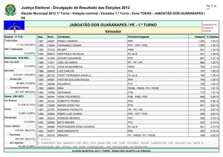 Pág. 61 de
                Justiça Eleitoral - Divulgação de Resultado das Eleições 2012                                                             117

                Eleição Municipal 2012 1º Turno - Votação nominal - Vereador 1.º Turno - Zona TODAS - JABOATÃO DOS GUARARAPES /
                PE

                                                      JABOATÃO DOS GUARARAPES / PE - 1.º TURNO                                       Atualizado em
                                                                                                                                     07/10/2012
                                                                                   Vereador                                          19:44:55

Seções (1.115)                Seq.   Núm.    Candidato                                               Partido/Coligação          Votação % Válidos
Totalizadas                   1381   44007   IRMÃO FABINHO                                           PRP                          1.083       1,54 %
            1.115 (100,00%)   1382   12000   FERNANDO CÉSAR                                          PDT - PDT / PPS              1.055       1,50 %
Não Totalizadas               1383   33123   WILBAT                                                  PMN                            941       1,34 %
                  0 (0,00%)   1384   65612   ANA PAULA DA SILVA                                      PC do B                        941       1,34 %
Eleitorado (416.391)          1385   31456   EDSON GUAIAMUM                                          PHS                            891       1,27 %
Não Apurado                   1386   11611   JOEL DA HARPA                                           PP - PP / PR                   884       1,26 %
                  0 (0,00%)   1387   27123   JOAS DA MURIBECA                                        PSDC                           792       1,13 %
Apurado                       1388   20620   LUIZ CARLOS                                             PSC                            757       1,08 %
        416.391 (100,00%)     1389   65123   PROFª FERNANDA ANGELO                                   PC do B                        748       1,06 %
    Abstenção                 1390   44567   PASTOR EDILSON SOUZA                                    PRP                            740       1,05 %
            64.864 (15,58%)   1391   36456   NALDINHO                                                PTC                            729       1,04 %
    Comparecimento            1392   45670   BIRA                                                    PSDB - PMDB / PV / PSDB        713       1,01 %
          351.527 (84,42%)    1393   19789   SERGINHO                                                PTN                            712       1,01 %
Votos (351.527)               1394   40444   VERA FIGUEREDO                                          PSB - PSB / PSD                666       0,95 %
em Branco                     1395   20123   ROBERTO PEDRO                                           PSC                            648       0,92 %
             21.436 (6,10%)   1396   19456   NANDO ESSE FAZ                                          PTN                            641       0,91 %
Nulos                         1397   22123   ROBINHO PATRIOTA                                        PR - PP / PR                   612       0,87 %
             13.664 (3,89%)   1398   23654   IRMÃO LUIZ GOMES                                        PPS - PDT / PPS                585       0,83 %
Pendentes                     1399   20233   ROBSON MENDES                                           PSC                            558       0,79 %
                  0 (0,00%)   1400   36500   BETO MOURA                                              PTC                            523       0,74 %
Votos Válidos                 1401   65666   PROFESSORA EDNA CESÁRIO                                 PC do B                        521       0,74 %
          316.427 (90,01%)    1402   20877   RARI SARGENTO                                           PSC                            493       0,70 %
    Nominais                  1403   43210   AMAURY                                                  PV - PMDB / PV / PSDB          439       0,62 %
        297.481 (94,01%)      * Eleito
    de Legenda                O candidato que aparece com zero voto pode não ter tido votação, estar indeferido com recurso ou, após a
          18.946 (5,99%)      preparação das urnas, ter sido indeferido, ter renunciado ou falecido.
                                                         ELEIÇÃO MUNICIPAL 2012 1º TURNO - RESULTADO SUJEITO A ALTERAÇÃO
 