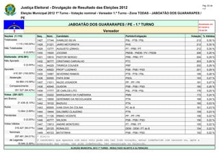 Pág. 63 de
                Justiça Eleitoral - Divulgação de Resultado das Eleições 2012                                                             117

                Eleição Municipal 2012 1º Turno - Votação nominal - Vereador 1.º Turno - Zona TODAS - JABOATÃO DOS GUARARAPES /
                PE

                                                       JABOATÃO DOS GUARARAPES / PE - 1.º TURNO                                      Atualizado em
                                                                                                                                     07/10/2012
                                                                                   Vereador                                          19:44:55

Seções (1.115)                Seq.   Núm.    Candidato                                               Partido/Coligação          Votação % Válidos
Totalizadas                   1427   17144   IVANILDO SILVA                                          PSL - PTB / PSL                212       0,30 %
            1.115 (100,00%)   1428   31221   JAIRO MOTORISTA                                         PHS                            212       0,30 %
Não Totalizadas               1429   13777   AUGUSTO (ZINHO)                                         PT - PRB / PT                  212       0,30 %
                  0 (0,00%)   1430   15000   JOCEMÁ                                                  PMDB - PMDB / PV / PSDB        206       0,29 %
Eleitorado (416.391)          1431   10610   PASTOR SERGIO                                           PRB - PRB / PT                 204       0,29 %
Não Apurado                   1432   36777   CRISTIANO CARVALHO                                      PTC                            203       0,29 %
                  0 (0,00%)   1433   44225   TIRIRICA COUVER                                         PRP                            202       0,29 %
Apurado                       1434   40622   PROFº LUIZINHO                                          PSB - PSB / PSD                201       0,29 %
        416.391 (100,00%)     1435   14567   SEVERINO RAMOS                                          PTB - PTB / PSL                195       0,28 %
    Abstenção                 1436   50555   PAPA SOM                                                PSOL                           193       0,27 %
            64.864 (15,58%)   1437   11011   NILDO JOGADOR                                           PP - PP / PR                   191       0,27 %
    Comparecimento            1438   40540   GUIDON                                                  PSB - PSB / PSD                180       0,26 %
          351.527 (84,42%)    1439   17777   ZÉ CARLOS LITO                                          PSL - PTB / PSL                176       0,25 %
Votos (351.527)               1440   33222   MARQUINHO DA FUNÉRARIA                                  PMN                            172       0,24 %
em Branco                     1441   19500   GERONIMO DA RECICLAGEM                                  PTN                            168       0,24 %
             21.436 (6,10%)   1442   19122   BAZILEU                                                 PTN                            165       0,23 %
Nulos                         1443   65500   IVAN GIVA DA COLINA                                     PC do B                        161       0,23 %
             13.664 (3,89%)   1444   19444   SALOMÃO CLAUDINO                                        PTN                            159       0,23 %
Pendentes                     1445   11126   IRMAO VICENTE                                           PP - PP / PR                   156       0,22 %
                  0 (0,00%)   1446   40777   WILSON                                                  PSB - PSB / PSD                156       0,22 %
Votos Válidos                 1447   13913   ANDRE MONTEIRO                                          PT - PRB / PT                  155       0,22 %
          316.427 (90,01%)    1448   25125   RONALDO                                                 DEM - DEM / PT do B            154       0,22 %
    Nominais                  1449   40123   BATATINHA                                               PSB - PSB / PSD                152       0,22 %
        297.481 (94,01%)      * Eleito
    de Legenda                O candidato que aparece com zero voto pode não ter tido votação, estar indeferido com recurso ou, após a
          18.946 (5,99%)      preparação das urnas, ter sido indeferido, ter renunciado ou falecido.
                                                         ELEIÇÃO MUNICIPAL 2012 1º TURNO - RESULTADO SUJEITO A ALTERAÇÃO
 