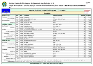 Pág. 64 de
                Justiça Eleitoral - Divulgação de Resultado das Eleições 2012                                                             117

                Eleição Municipal 2012 1º Turno - Votação nominal - Vereador 1.º Turno - Zona TODAS - JABOATÃO DOS GUARARAPES /
                PE

                                                       JABOATÃO DOS GUARARAPES / PE - 1.º TURNO                                      Atualizado em
                                                                                                                                     07/10/2012
                                                                                   Vereador                                          19:44:55

Seções (1.115)                Seq.   Núm.    Candidato                                               Partido/Coligação          Votação % Válidos
Totalizadas                   1450   54612   COLARES                                                 PPL                            149       0,21 %
            1.115 (100,00%)   1451   70222   RAMINHO DA ARTHMAN                                      PT do B - DEM / PT do B        147       0,21 %
Não Totalizadas               1452   27222   PANTALEAO                                               PSDC                           144       0,20 %
                  0 (0,00%)   1453   31555   SÁVIO GALINDO                                           PHS                            143       0,20 %
Eleitorado (416.391)          1454   23678   DR. PAULO                                               PPS - PDT / PPS                142       0,20 %
Não Apurado                   1455   13640   OSEIAS LEITAO                                           PT - PRB / PT                  140       0,20 %
                  0 (0,00%)   1456   36355   PROFESSOR JEZER                                         PTC                            135       0,19 %
Apurado                       1457   23023   GIVANILDO MEDEIROS DE AGUIAR                            PPS - PDT / PPS                135       0,19 %
        416.391 (100,00%)     1458   65111   DIOGO SANTOS                                            PC do B                        132       0,19 %
    Abstenção                 1459   70669   NAL CABELEREIRO                                         PT do B - DEM / PT do B        128       0,18 %
            64.864 (15,58%)   1460   33576   JACILENE DUARTE                                         PMN                            128       0,18 %
    Comparecimento            1461   33100   MISSO PACHECO                                           PMN                            128       0,18 %
          351.527 (84,42%)    1462   27333   SILVANA                                                 PSDC                           123       0,17 %
Votos (351.527)               1463   22022   RAMINHO DO PACHECO                                      PR - PP / PR                   121       0,17 %
em Branco                     1464   20345   HE-MAN                                                  PSC                            120       0,17 %
             21.436 (6,10%)   1465   17689   IRMÃO GEREMIAS                                          PSL - PTB / PSL                118       0,17 %
Nulos                         1466   17333   VASSOURA                                                PSL - PTB / PSL                117       0,17 %
             13.664 (3,89%)   1467   70888   BERNARDO BRENO                                          PT do B - DEM / PT do B        115       0,16 %
Pendentes                     1468   70111   WELLINGTON                                              PT do B - DEM / PT do B        112       0,16 %
                  0 (0,00%)   1469   11111   BURIL                                                   PP - PP / PR                   112       0,16 %
Votos Válidos                 1470   19191   ADMILSON DA GUARDA                                      PTN                            109       0,15 %
          316.427 (90,01%)    1471   33620   ARNALDO DO GÁS                                          PMN                            106       0,15 %
    Nominais                  1472   44222   MOISEIS FERREIRA                                        PRP                            106       0,15 %
        297.481 (94,01%)      * Eleito
    de Legenda                O candidato que aparece com zero voto pode não ter tido votação, estar indeferido com recurso ou, após a
          18.946 (5,99%)      preparação das urnas, ter sido indeferido, ter renunciado ou falecido.
                                                         ELEIÇÃO MUNICIPAL 2012 1º TURNO - RESULTADO SUJEITO A ALTERAÇÃO
 