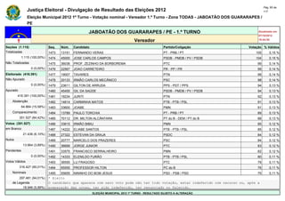 Pág. 65 de
                Justiça Eleitoral - Divulgação de Resultado das Eleições 2012                                                             117

                Eleição Municipal 2012 1º Turno - Votação nominal - Vereador 1.º Turno - Zona TODAS - JABOATÃO DOS GUARARAPES /
                PE

                                                       JABOATÃO DOS GUARARAPES / PE - 1.º TURNO                                      Atualizado em
                                                                                                                                     07/10/2012
                                                                                   Vereador                                          19:44:55

Seções (1.115)                Seq.   Núm.    Candidato                                               Partido/Coligação          Votação % Válidos
Totalizadas                   1473   13151   FERNANDO VERAS                                          PT - PRB / PT                  105       0,15 %
            1.115 (100,00%)   1474   45000   JOSE CARLOS CAMPOS                                      PSDB - PMDB / PV / PSDB        104       0,15 %
Não Totalizadas               1475   36036   PROF. ZEZINHO DA BORBOREMA                              PTC                             99       0,14 %
                  0 (0,00%)   1476   22567   JOAO CARRETEIRO                                         PR - PP / PR                    99       0,14 %
Eleitorado (416.391)          1477   19007   TAVARES                                                 PTN                             99       0,14 %
Não Apurado                   1478   20133   IRMÃO CARLOS MECÂNICO                                   PSC                             98       0,14 %
                  0 (0,00%)   1479   23611   GILTON DE ARRUDA                                        PPS - PDT / PPS                 94       0,13 %
Apurado                       1480   45455   GIL DA SAÚDE                                            PSDB - PMDB / PV / PSDB         94       0,13 %
        416.391 (100,00%)     1481   19234   JURITI                                                  PTN                             92       0,13 %
    Abstenção                 1482   14614   CARMINHA MATOS                                          PTB - PTB / PSL                 91       0,13 %
            64.864 (15,58%)   1483   33600   JOABE                                                   PMN                             91       0,13 %
    Comparecimento            1484   13789   PAULO TORCHIA                                           PT - PRB / PT                   89       0,13 %
          351.527 (84,42%)    1485   70112   DR. MILTON ALCÂNTARA                                    PT do B - DEM / PT do B         88       0,13 %
Votos (351.527)               1486   33615   IRMÃO BIBIU                                             PMN                             85       0,12 %
em Branco                     1487   14222   ELIABE SANTOS                                           PTB - PTB / PSL                 85       0,12 %
             21.436 (6,10%)   1488   27322   ESTEVAN DA GRAJA                                        PSDC                            84       0,12 %
Nulos                         1489   20777   MARCELO DOS PRAZERES                                    PSC                             84       0,12 %
             13.664 (3,89%)   1490   36699   JORGE JUNIOR                                            PTC                             83       0,12 %
Pendentes                     1491   33575   FRANCISCO SERRALHEIRO                                   PMN                             82       0,12 %
                  0 (0,00%)   1492   14333   ELENILDO FURÃO                                          PTB - PTB / PSL                 80       0,11 %
Votos Válidos                 1493   36555   LU FRAGOSO                                              PTC                             79       0,11 %
          316.427 (90,01%)    1494   65555   PROFESSOR HILTON                                        PC do B                         76       0,11 %
    Nominais                  1495   55655   NININHO DO BOM JESUS                                    PSD - PSB / PSD                 75       0,11 %
        297.481 (94,01%)      * Eleito
    de Legenda                O candidato que aparece com zero voto pode não ter tido votação, estar indeferido com recurso ou, após a
          18.946 (5,99%)      preparação das urnas, ter sido indeferido, ter renunciado ou falecido.
                                                         ELEIÇÃO MUNICIPAL 2012 1º TURNO - RESULTADO SUJEITO A ALTERAÇÃO
 