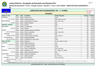 Pág. 7 de
                Justiça Eleitoral - Divulgação de Resultado das Eleições 2012                                                             117

                Eleição Municipal 2012 1º Turno - Votação nominal - Vereador 1.º Turno - Zona TODAS - JABOATÃO DOS GUARARAPES /
                PE

                                                        JABOATÃO DOS GUARARAPES / PE - 1.º TURNO                                     Atualizado em
                                                                                                                                     07/10/2012
                                                                                   Vereador                                          19:44:55

Seções (1.115)                Seq.   Núm.    Candidato                                               Partido/Coligação          Votação % Válidos
Totalizadas                   0139   27699   IRENE SILVA                                             PSDC                            70       0,10 %
            1.115 (100,00%)   0140   25020   CLAUDIA REGINA                                          DEM - DEM / PT do B             70       0,10 %
Não Totalizadas               0141   23622   PROFESSOR CUSTÓDIO                                      PPS - PDT / PPS                 67       0,10 %
                  0 (0,00%)   0142   44007   IRMÃO FABINHO                                           PRP                             65       0,09 %
Eleitorado (416.391)          0143   33123   WILBAT                                                  PMN                             64       0,09 %
Não Apurado                   0144   36555   LU FRAGOSO                                              PTC                             62       0,09 %
                  0 (0,00%)   0145   17555   GANSO                                                   PSL - PTB / PSL                 62       0,09 %
Apurado                       0146   44699   NININHA AMIGA DE SEMPRE                                 PRP                             60       0,09 %
        416.391 (100,00%)     0147   40444   VERA FIGUEREDO                                          PSB - PSB / PSD                 52       0,07 %
    Abstenção                 0148   20700   IRMÃO FABIO                                             PSC                             50       0,07 %
            64.864 (15,58%)   0149   10330   PROFESSORA SEVERINA                                     PRB - PRB / PT                  50       0,07 %
    Comparecimento            0150   20233   ROBSON MENDES                                           PSC                             48       0,07 %
          351.527 (84,42%)    0151   28014   FERREIRA DA CAVALHADA                                   PRTB                            48       0,07 %
Votos (351.527)               0152   70670   ALMIR SS                                                PT do B - DEM / PT do B         47       0,07 %
em Branco                     0153   19456   NANDO ESSE FAZ                                          PTN                             47       0,07 %
             21.436 (6,10%)   0154   31456   EDSON GUAIAMUM                                          PHS                             46       0,07 %
Nulos                         0155   28111   PETRONIO MIGUEL                                         PRTB                            45       0,06 %
             13.664 (3,89%)   0156   14014   HECY É CONFIANÇA                                        PTB - PTB / PSL                 44       0,06 %
Pendentes                     0157   43255   ROBERTO VITAL                                           PV - PMDB / PV / PSDB           44       0,06 %
                  0 (0,00%)   0158   20221   PROF. MARCOS SPINELLI                                   PSC                             43       0,06 %
Votos Válidos                 0159   65265   MARCELO ADRIANO                                         PC do B                         43       0,06 %
          316.427 (90,01%)    0160   11211   DANILO MOURA                                            PP - PP / PR                    43       0,06 %
    Nominais                  0161   40040   DR. EDINARIO                                            PSB - PSB / PSD                 42       0,06 %
        297.481 (94,01%)      * Eleito
    de Legenda                O candidato que aparece com zero voto pode não ter tido votação, estar indeferido com recurso ou, após a
          18.946 (5,99%)      preparação das urnas, ter sido indeferido, ter renunciado ou falecido.
                                                         ELEIÇÃO MUNICIPAL 2012 1º TURNO - RESULTADO SUJEITO A ALTERAÇÃO
 