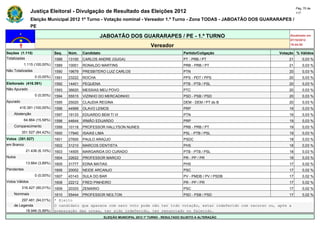 Pág. 70 de
                Justiça Eleitoral - Divulgação de Resultado das Eleições 2012                                                             117

                Eleição Municipal 2012 1º Turno - Votação nominal - Vereador 1.º Turno - Zona TODAS - JABOATÃO DOS GUARARAPES /
                PE

                                                       JABOATÃO DOS GUARARAPES / PE - 1.º TURNO                                      Atualizado em
                                                                                                                                     07/10/2012
                                                                                   Vereador                                          19:44:55

Seções (1.115)                Seq.   Núm.    Candidato                                               Partido/Coligação          Votação % Válidos
Totalizadas                   1588   13100   CARLOS ANDRE (GUGA)                                     PT - PRB / PT                   21       0,03 %
            1.115 (100,00%)   1589   10001   RONALDO MARTINS                                         PRB - PRB / PT                  21       0,03 %
Não Totalizadas               1590   19679   PRESBITERO LUIZ CARLOS                                  PTN                             20       0,03 %
                  0 (0,00%)   1591   23222   ROCHA                                                   PPS - PDT / PPS                 20       0,03 %
Eleitorado (416.391)          1592   14401   PEQUENA                                                 PTB - PTB / PSL                 20       0,03 %
Não Apurado                   1593   36620   MESSIAS MEU POVO                                        PTC                             20       0,03 %
                  0 (0,00%)   1594   55515   VIZINHO DO MERCADINHO                                   PSD - PSB / PSD                 20       0,03 %
Apurado                       1595   25020   CLAUDIA REGINA                                          DEM - DEM / PT do B             20       0,03 %
        416.391 (100,00%)     1596   44999   OLAVO LEMOS                                             PRP                             19       0,03 %
    Abstenção                 1597   19133   EDUARDO BEM TI VI                                       PTN                             19       0,03 %
            64.864 (15,58%)   1598   44644   IRMÃO EDUARDO                                           PRP                             19       0,03 %
    Comparecimento            1599   10118   PROFESSOR HALLYSON NUNES                                PRB - PRB / PT                  19       0,03 %
          351.527 (84,42%)    1600   17940   ISAIAS LIMA                                             PSL - PTB / PSL                 19       0,03 %
Votos (351.527)               1601   27600   PAULO ARAÚJO                                            PSDC                            18       0,03 %
em Branco                     1602   31210   MARCOS DENTISTA                                         PHS                             18       0,03 %
             21.436 (6,10%)   1603   14505   MARGARIDA DO CURADO                                     PTB - PTB / PSL                 18       0,03 %
Nulos                         1604   22622   PROFESSOR MARCIO                                        PR - PP / PR                    18       0,03 %
             13.664 (3,89%)   1605   31777   EDNA MATIAS                                             PHS                             17       0,02 %
Pendentes                     1606   20002   NEIDE ARCANJO                                           PSC                             17       0,02 %
                  0 (0,00%)   1607   43143   SULA DO BAR                                             PV - PMDB / PV / PSDB           17       0,02 %
Votos Válidos                 1608   22212   FRED PINHEIRO                                           PR - PP / PR                    17       0,02 %
          316.427 (90,01%)    1609   20333   ZEMARIO                                                 PSC                             17       0,02 %
    Nominais                  1610   55444   PROFESSOR NEILTON                                       PSD - PSB / PSD                 17       0,02 %
        297.481 (94,01%)      * Eleito
    de Legenda                O candidato que aparece com zero voto pode não ter tido votação, estar indeferido com recurso ou, após a
          18.946 (5,99%)      preparação das urnas, ter sido indeferido, ter renunciado ou falecido.
                                                         ELEIÇÃO MUNICIPAL 2012 1º TURNO - RESULTADO SUJEITO A ALTERAÇÃO
 