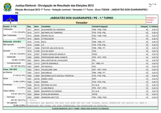 Pág. 71 de
                Justiça Eleitoral - Divulgação de Resultado das Eleições 2012                                                             117

                Eleição Municipal 2012 1º Turno - Votação nominal - Vereador 1.º Turno - Zona TODAS - JABOATÃO DOS GUARARAPES /
                PE

                                                     JABOATÃO DOS GUARARAPES / PE - 1.º TURNO                                        Atualizado em
                                                                                                                                     07/10/2012
                                                                                   Vereador                                          19:44:55

Seções (1.115)                Seq.   Núm.    Candidato                                               Partido/Coligação          Votação % Válidos
Totalizadas                   1611   40410   ALEXANDRE DA CIRURGIA                                   PSB - PSB / PSD                 16       0,02 %
            1.115 (100,00%)   1612   14777   NETINHO DO TEMPERO                                      PTB - PTB / PSL                 15       0,02 %
Não Totalizadas               1613   55055   PEDRO SILVA                                             PSD - PSB / PSD                 15       0,02 %
                  0 (0,00%)   1614   36234   O PESCADOR                                              PTC                             15       0,02 %
Eleitorado (416.391)          1615   10100   RICO                                                    PRB - PRB / PT                  15       0,02 %
Não Apurado                   1616   14025   LÓ                                                      PTB - PTB / PSL                 15       0,02 %
                  0 (0,00%)   1617   10456   PASTOR JAELSON SILVA                                    PRB - PRB / PT                  15       0,02 %
Apurado                       1618   31300   ETA DA SOPA                                             PHS                             15       0,02 %
        416.391 (100,00%)     1619   27627   PADRE GERALDO MAGELA                                    PSDC                            14       0,02 %
    Abstenção                 1620   23200   PROFESSORA IRMA IVANETE                                 PPS - PDT / PPS                 14       0,02 %
            64.864 (15,58%)   1621   54615   WELLINGTON DE CAVALEIRO                                 PPL                             14       0,02 %
    Comparecimento            1622   13113   CAPITÃ VERONICA                                         PT - PRB / PT                   14       0,02 %
          351.527 (84,42%)    1623   20007   ZÉ RADIOLA                                              PSC                             14       0,02 %
Votos (351.527)               1624   12612   VALDELENE LIMA                                          PDT - PDT / PPS                 14       0,02 %
em Branco                     1625   10210   MACABEUS                                                PRB - PRB / PT                  14       0,02 %
             21.436 (6,10%)   1626   14555   SEVERINO AUTO ESCOLA TROPICAL                           PTB - PTB / PSL                 13       0,02 %
Nulos                         1627   44744   IRMÃO JOÃO                                              PRP                             13       0,02 %
             13.664 (3,89%)   1628   14223   PENHA                                                   PTB - PTB / PSL                 13       0,02 %
Pendentes                     1629   65122   BETÂNIA DA ACD                                          PC do B                         13       0,02 %
                  0 (0,00%)   1630   23117   CI MECÂNICO                                             PPS - PDT / PPS                 13       0,02 %
Votos Válidos                 1631   65065   MAURINHO DO MONZA                                       PC do B                         13       0,02 %
          316.427 (90,01%)    1632   28444   POPULAR BAIXNHO                                         PRTB                            13       0,02 %
    Nominais                  1633   55087   WANESSA MATTOS                                          PSD - PSB / PSD                 13       0,02 %
        297.481 (94,01%)      * Eleito
    de Legenda                O candidato que aparece com zero voto pode não ter tido votação, estar indeferido com recurso ou, após a
          18.946 (5,99%)      preparação das urnas, ter sido indeferido, ter renunciado ou falecido.
                                                         ELEIÇÃO MUNICIPAL 2012 1º TURNO - RESULTADO SUJEITO A ALTERAÇÃO
 