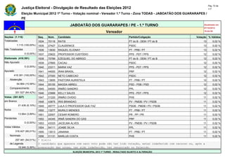 Pág. 72 de
                Justiça Eleitoral - Divulgação de Resultado das Eleições 2012                                                             117

                Eleição Municipal 2012 1º Turno - Votação nominal - Vereador 1.º Turno - Zona TODAS - JABOATÃO DOS GUARARAPES /
                PE

                                                       JABOATÃO DOS GUARARAPES / PE - 1.º TURNO                                      Atualizado em
                                                                                                                                     07/10/2012
                                                                                   Vereador                                          19:44:55

Seções (1.115)                Seq.   Núm.    Candidato                                               Partido/Coligação          Votação % Válidos
Totalizadas                   1634   70116   RATIS                                                   PT do B - DEM / PT do B         13       0,02 %
            1.115 (100,00%)   1635   27427   CLAUDENICE                                              PSDC                            13       0,02 %
Não Totalizadas               1636   13630   RAQUEL ELIONAY                                          PT - PRB / PT                   13       0,02 %
                  0 (0,00%)   1637   23622   PROFESSOR CUSTÓDIO                                      PPS - PDT / PPS                 12       0,02 %
Eleitorado (416.391)          1638   70789   EZEQUIEL DO ABRIGO                                      PT do B - DEM / PT do B         12       0,02 %
Não Apurado                   1639   27800   CACAU                                                   PSDC                            12       0,02 %
                  0 (0,00%)   1640   23311   MARIA VAZ                                               PPS - PDT / PPS                 12       0,02 %
Apurado                       1641   44000   IRAN BRASIL                                             PRP                             12       0,02 %
        416.391 (100,00%)     1642   27000   NETO CABECAO                                            PSDC                            12       0,02 %
    Abstenção                 1643   13655   PASTORA AURISTELA                                       PT - PRB / PT                   12       0,02 %
            64.864 (15,58%)   1644   55155   MAGDA ABREU                                             PSD - PSB / PSD                 12       0,02 %
    Comparecimento            1645   54500   IRMÃO SANDRO                                            PPL                             12       0,02 %
          351.527 (84,42%)    1646   23999   KELLY SALES                                             PPS - PDT / PPS                 12       0,02 %
Votos (351.527)               1647   31220   IRMÃO OVIDIO                                            PHS                             11       0,02 %
em Branco                     1648   43875   IRIS BRANDAO                                            PV - PMDB / PV / PSDB           11       0,02 %
             21.436 (6,10%)   1649   45777   LULA O PROFESSOR QUE FAZ                                PSDB - PMDB / PV / PSDB         11       0,02 %
Nulos                         1650   13277   MURILO MENDES                                           PT - PRB / PT                   11       0,02 %
             13.664 (3,89%)   1651   22007   CESAR ROMERO                                            PR - PP / PR                    11       0,02 %
Pendentes                     1652   44345   IRMÃ SANDRA DO GÁS                                      PRP                             11       0,02 %
                  0 (0,00%)   1653   43333   JACELMA ALVES                                           PV - PMDB / PV / PSDB           11       0,02 %
Votos Válidos                 1654   54111   JOABE SILVA                                             PPL                             11       0,02 %
          316.427 (90,01%)    1655   13013   JANAINA                                                 PT - PRB / PT                   11       0,02 %
    Nominais                  1656   31131   MARLUS COSTA                                            PHS                             11       0,02 %
        297.481 (94,01%)      * Eleito
    de Legenda                O candidato que aparece com zero voto pode não ter tido votação, estar indeferido com recurso ou, após a
          18.946 (5,99%)      preparação das urnas, ter sido indeferido, ter renunciado ou falecido.
                                                         ELEIÇÃO MUNICIPAL 2012 1º TURNO - RESULTADO SUJEITO A ALTERAÇÃO
 