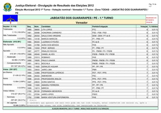 Pág. 74 de
                Justiça Eleitoral - Divulgação de Resultado das Eleições 2012                                                            117

                Eleição Municipal 2012 1º Turno - Votação nominal - Vereador 1.º Turno - Zona TODAS - JABOATÃO DOS GUARARAPES /
                PE

                                                       JABOATÃO DOS GUARARAPES / PE - 1.º TURNO                                      Atualizado em
                                                                                                                                     07/10/2012
                                                                                    Vereador                                         19:44:55

Seções (1.115)                Seq.   Núm.    Candidato                                                Partido/Coligação         Votação % Válidos
Totalizadas                   1680   36600   LITA LOPES                                               PTC                            8       0,01 %
            1.115 (100,00%)   1681   55098   HONORINA CARNEIRO                                        PSD - PSB / PSD                8       0,01 %
Não Totalizadas               1682   25333   SAULO DAS VIRGENS                                        DEM - DEM / PT do B            8       0,01 %
                  0 (0,00%)   1683   13130   MARCIO MARCOS                                            PT - PRB / PT                  8       0,01 %
Eleitorado (416.391)          1684   65333   LUIZINHO É POVÃO                                         PC do B                        8       0,01 %
Não Apurado                   1685   31789   ADÃO DOS MÓVEIS                                          PHS                            8       0,01 %
                  0 (0,00%)   1686   13333   PROF. SERGIO                                             PT - PRB / PT                  8       0,01 %
Apurado                       1687   43777   RINALDO ROCHA                                            PV - PMDB / PV / PSDB          8       0,01 %
        416.391 (100,00%)     1688   45045   DANIEL ALVES                                             PSDB - PMDB / PV / PSDB        8       0,01 %
    Abstenção                 1689   31013   ROBINHO                                                  PHS                            8       0,01 %
            64.864 (15,58%)   1690   15025   PAULO JUNIOR                                             PMDB - PMDB / PV / PSDB        8       0,01 %
    Comparecimento            1691   15612   MOCHILA                                                  PMDB - PMDB / PV / PSDB        7       0,01 %
          351.527 (84,42%)    1692   11620   GERALDO AGUIAR                                           PP - PP / PR                   7       0,01 %
Votos (351.527)               1693   33633   JAIRO LIMA                                               PMN                            7       0,01 %
em Branco                     1694   12369   PROFFESSOR LUPÉRCIO                                      PDT - PDT / PPS                7       0,01 %
             21.436 (6,10%)   1695   20222   AMENDOIM                                                 PSC                            7       0,01 %
Nulos                         1696   23123   PROFESSORA ANILDA                                        PPS - PDT / PPS                7       0,01 %
             13.664 (3,89%)   1697   23633   DORA SANTOS                                              PPS - PDT / PPS                7       0,01 %
Pendentes                     1698   11020   AMADEU FERREIRA                                          PP - PP / PR                   7       0,01 %
                  0 (0,00%)   1699   13213   MÁRCIA                                                   PT - PRB / PT                  7       0,01 %
Votos Válidos                 1700   65100   FERNANDA MEDEIROS                                        PC do B                        7       0,01 %
          316.427 (90,01%)    1701   27234   JAIRO LOPES                                              PSDC                           7       0,01 %
    Nominais                  1702   31999   MARIA VENTURA ENFERMEIRA                                 PHS                            6       0,01 %
        297.481 (94,01%)      * Eleito
    de Legenda                O candidato que aparece com zero voto pode não ter tido votação, estar indeferido com recurso ou, após a
          18.946 (5,99%)      preparação das urnas, ter sido indeferido, ter renunciado ou falecido.
                                                          ELEIÇÃO MUNICIPAL 2012 1º TURNO - RESULTADO SUJEITO A ALTERAÇÃO
 