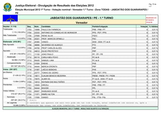 Pág. 75 de
                Justiça Eleitoral - Divulgação de Resultado das Eleições 2012                                                            117

                Eleição Municipal 2012 1º Turno - Votação nominal - Vereador 1.º Turno - Zona TODAS - JABOATÃO DOS GUARARAPES /
                PE

                                                        JABOATÃO DOS GUARARAPES / PE - 1.º TURNO                                     Atualizado em
                                                                                                                                     07/10/2012
                                                                                   Vereador                                          19:44:55

Seções (1.115)                Seq.   Núm.    Candidato                                               Partido/Coligação          Votação % Válidos
Totalizadas                   1703   10999   PAULO DA FARMÁCIA                                       PRB - PRB / PT                  6       0,01 %
            1.115 (100,00%)   1704   23333   ANTONIO DO CONSELHO DE MORADOR                          PPS - PDT / PPS                 6       0,01 %
Não Totalizadas               1705   27699   IRENE SILVA                                             PSDC                            6       0,01 %
                  0 (0,00%)   1706   20221   PROF. MARCOS SPINELLI                                   PSC                             6       0,01 %
Eleitorado (416.391)          1707   25360   VANDO                                                   DEM - DEM / PT do B             6       0,01 %
Não Apurado                   1708   36690   SEVERINO DO ALMOÇO                                      PTC                             6       0,01 %
                  0 (0,00%)   1709   44700   PROFº CARLOS ALVES                                      PRP                             6       0,01 %
Apurado                       1710   44612   DILSO PROTETICO                                         PRP                             6       0,01 %
        416.391 (100,00%)     1711   11122   JOAO PAULO                                              PP - PP / PR                    6       0,01 %
    Abstenção                 1712   65115   CARLA MEU POVO                                          PC do B                         6       0,01 %
            64.864 (15,58%)   1713   65425   SAMUEL LIMA                                             PC do B                         6       0,01 %
    Comparecimento            1714   31024   ENEAS                                                   PHS                             6       0,01 %
          351.527 (84,42%)    1715   44444   MERCIA ERONITA                                          PRP                             6       0,01 %
Votos (351.527)               1716   31567   LAÉCIO BEBIDAS                                          PHS                             5       0,01 %
em Branco                     1717   23777   TONHO DE CEDRO                                          PPS - PDT / PPS                 5       0,01 %
             21.436 (6,10%)   1718   15611   DJALMA BENICIO BEZERRA                                  PMDB - PMDB / PV / PSDB         5       0,01 %
Nulos                         1719   70670   ALMIR SS                                                PT do B - DEM / PT do B         5       0,01 %
             13.664 (3,89%)   1720   12012   RAYNAN DAS MULTIDÕES                                    PDT - PDT / PPS                 5       0,01 %
Pendentes                     1721   10500   DIRCEU                                                  PRB - PRB / PT                  5       0,01 %
                  0 (0,00%)   1722   54444   BIGODE                                                  PPL                             5       0,01 %
Votos Válidos                 1723   65007   RAIMUNDO BODÉ                                           PC do B                         5       0,01 %
          316.427 (90,01%)    1724   11371   IRMÃO AILTON                                            PP - PP / PR                    5       0,01 %
    Nominais                  1725   17555   GANSO                                                   PSL - PTB / PSL                 5       0,01 %
        297.481 (94,01%)      * Eleito
    de Legenda                O candidato que aparece com zero voto pode não ter tido votação, estar indeferido com recurso ou, após a
          18.946 (5,99%)      preparação das urnas, ter sido indeferido, ter renunciado ou falecido.
                                                         ELEIÇÃO MUNICIPAL 2012 1º TURNO - RESULTADO SUJEITO A ALTERAÇÃO
 