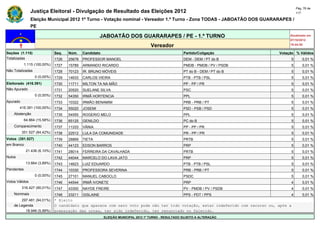 Pág. 76 de
                Justiça Eleitoral - Divulgação de Resultado das Eleições 2012                                                            117

                Eleição Municipal 2012 1º Turno - Votação nominal - Vereador 1.º Turno - Zona TODAS - JABOATÃO DOS GUARARAPES /
                PE

                                                        JABOATÃO DOS GUARARAPES / PE - 1.º TURNO                                     Atualizado em
                                                                                                                                     07/10/2012
                                                                                   Vereador                                          19:44:55

Seções (1.115)                Seq.   Núm.    Candidato                                               Partido/Coligação          Votação % Válidos
Totalizadas                   1726   25678   PROFESSOR MANOEL                                        DEM - DEM / PT do B             5       0,01 %
            1.115 (100,00%)   1727   15789   ARMANDO RICARDO                                         PMDB - PMDB / PV / PSDB         5       0,01 %
Não Totalizadas               1728   70123   IR. BRUNO MÓVEIS                                        PT do B - DEM / PT do B         5       0,01 %
                  0 (0,00%)   1729   14633   CARLOS VIEIRA                                           PTB - PTB / PSL                 5       0,01 %
Eleitorado (416.391)          1730   11711   MILTON TA NA MÃO                                        PP - PP / PR                    5       0,01 %
Não Apurado                   1731   20520   SUELANE SILVA                                           PSC                             5       0,01 %
                  0 (0,00%)   1732   54350   IRMÃ HORTENCIA                                          PPL                             5       0,01 %
Apurado                       1733   10322   IRMÃO BENAMIM                                           PRB - PRB / PT                  5       0,01 %
        416.391 (100,00%)     1734   55020   JOSEMI                                                  PSD - PSB / PSD                 5       0,01 %
    Abstenção                 1735   54555   ROGERIO MELO                                            PPL                             5       0,01 %
            64.864 (15,58%)   1736   65125   GENILDO                                                 PC do B                         5       0,01 %
    Comparecimento            1737   11333   VÂNIA                                                   PP - PP / PR                    5       0,01 %
          351.527 (84,42%)    1738   22512   LULA DA COMUNIDADE                                      PR - PP / PR                    5       0,01 %
Votos (351.527)               1739   28869   TIETA                                                   PRTB                            5       0,01 %
em Branco                     1740   44123   EDSON BARROS                                            PRP                             5       0,01 %
             21.436 (6,10%)   1741   28014   FERREIRA DA CAVALHADA                                   PRTB                            5       0,01 %
Nulos                         1742   44044   MARCELO DO LAVA JATO                                    PRP                             5       0,01 %
             13.664 (3,89%)   1743   14623   LUIZ EDUARDO                                            PTB - PTB / PSL                 5       0,01 %
Pendentes                     1744   10330   PROFESSORA SEVERINA                                     PRB - PRB / PT                  5       0,01 %
                  0 (0,00%)   1745   27101   MANUEL CABOCLO                                          PSDC                            5       0,01 %
Votos Válidos                 1746   44544   IRMÃ IVONETE                                            PRP                             4       0,01 %
          316.427 (90,01%)    1747   43300   NAYDE FREIRE                                            PV - PMDB / PV / PSDB           4       0,01 %
    Nominais                  1748   23211   GISLAINE                                                PPS - PDT / PPS                 4       0,01 %
        297.481 (94,01%)      * Eleito
    de Legenda                O candidato que aparece com zero voto pode não ter tido votação, estar indeferido com recurso ou, após a
          18.946 (5,99%)      preparação das urnas, ter sido indeferido, ter renunciado ou falecido.
                                                         ELEIÇÃO MUNICIPAL 2012 1º TURNO - RESULTADO SUJEITO A ALTERAÇÃO
 