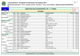 Pág. 77 de
                Justiça Eleitoral - Divulgação de Resultado das Eleições 2012                                                            117

                Eleição Municipal 2012 1º Turno - Votação nominal - Vereador 1.º Turno - Zona TODAS - JABOATÃO DOS GUARARAPES /
                PE

                                                        JABOATÃO DOS GUARARAPES / PE - 1.º TURNO                                     Atualizado em
                                                                                                                                     07/10/2012
                                                                                   Vereador                                          19:44:55

Seções (1.115)                Seq.   Núm.    Candidato                                               Partido/Coligação          Votação % Válidos
Totalizadas                   1749   65177   ARNALDO DO BAR                                          PC do B                         4       0,01 %
            1.115 (100,00%)   1750   33583   FERNANDO MARECHAL                                       PMN                             4       0,01 %
Não Totalizadas               1751   11222   FERNANDO MILET                                          PP - PP / PR                    4       0,01 %
                  0 (0,00%)   1752   55105   CHICO LUCENA                                            PSD - PSB / PSD                 4       0,01 %
Eleitorado (416.391)          1753   25525   BIRA GOMES                                              DEM - DEM / PT do B             4       0,01 %
Não Apurado                   1754   20300   PITELLU'S                                               PSC                             4       0,01 %
                  0 (0,00%)   1755   15318   SERGIO DANTAS                                           PMDB - PMDB / PV / PSDB         4       0,01 %
Apurado                       1756   43255   ROBERTO VITAL                                           PV - PMDB / PV / PSDB           4       0,01 %
        416.391 (100,00%)     1757   23636   JOÃO GOMES                                              PPS - PDT / PPS                 4       0,01 %
    Abstenção                 1758   17655   CIDA                                                    PSL - PTB / PSL                 4       0,01 %
            64.864 (15,58%)   1759   44800   NEVES                                                   PRP                             4       0,01 %
    Comparecimento            1760   65456   AMAURI ALBUQUERQUE                                      PC do B                         4       0,01 %
          351.527 (84,42%)    1761   10040   PROFESSOR ARTUR                                         PRB - PRB / PT                  4       0,01 %
Votos (351.527)               1762   65101   REGI DA BORBOREMA                                       PC do B                         4       0,01 %
em Branco                     1763   54124   NIVALDO                                                 PPL                             4       0,01 %
             21.436 (6,10%)   1764   10777   DÁRIO                                                   PRB - PRB / PT                  4       0,01 %
Nulos                         1765   54000   MOISES MOURA                                            PPL                             4       0,01 %
             13.664 (3,89%)   1766   19333   ROBERTO MENEZES                                         PTN                             4       0,01 %
Pendentes                     1767   14111   JUNINHO VAPOR                                           PTB - PTB / PSL                 4       0,01 %
                  0 (0,00%)   1768   23260   TIA ALBA                                                PPS - PDT / PPS                 3       0,01 %
Votos Válidos                 1769   28888   ELIEL                                                   PRTB                            3       0,01 %
          316.427 (90,01%)    1770   55999   DEZINHO PROTÉTICO                                       PSD - PSB / PSD                 3       0,01 %
    Nominais                  1771   70007   PROF.ª IVONETE                                          PT do B - DEM / PT do B         3       0,01 %
        297.481 (94,01%)      * Eleito
    de Legenda                O candidato que aparece com zero voto pode não ter tido votação, estar indeferido com recurso ou, após a
          18.946 (5,99%)      preparação das urnas, ter sido indeferido, ter renunciado ou falecido.
                                                         ELEIÇÃO MUNICIPAL 2012 1º TURNO - RESULTADO SUJEITO A ALTERAÇÃO
 