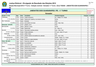 Pág. 78 de
                Justiça Eleitoral - Divulgação de Resultado das Eleições 2012                                                            117

                Eleição Municipal 2012 1º Turno - Votação nominal - Vereador 1.º Turno - Zona TODAS - JABOATÃO DOS GUARARAPES /
                PE

                                                      JABOATÃO DOS GUARARAPES / PE - 1.º TURNO                                       Atualizado em
                                                                                                                                     07/10/2012
                                                                                    Vereador                                         19:44:55

Seções (1.115)                Seq.   Núm.    Candidato                                                Partido/Coligação         Votação % Válidos
Totalizadas                   1772   43123   JOSÉ AUGUSTO                                             PV - PMDB / PV / PSDB          3       0,01 %
            1.115 (100,00%)   1773   28000   ANSELMO CAMPELO DA RADIO CIDAD                           PRTB                           3       0,01 %
Não Totalizadas               1774   33001   ERNANI                                                   PMN                            3       0,01 %
                  0 (0,00%)   1775   40100   SOCORRO FEITOSA                                          PSB - PSB / PSD                3       0,01 %
Eleitorado (416.391)          1776   31077   IRMÃO JATO                                               PHS                            3       0,01 %
Não Apurado                   1777   28030   BRENO CHINA                                              PRTB                           3       0,01 %
                  0 (0,00%)   1778   13839   MARLEIDE                                                 PT - PRB / PT                  3       0,01 %
Apurado                       1779   55519   ORLANDO SERRALHEIRO                                      PSD - PSB / PSD                3       0,01 %
        416.391 (100,00%)     1780   70000   FÁBIO MENDES                                             PT do B - DEM / PT do B        3       0,01 %
    Abstenção                 1781   20420   IRMÃ TÂNIA                                               PSC                            3       0,01 %
            64.864 (15,58%)   1782   12010   IRMÃO MÁRIO DE BARRA DE JANGAD                           PDT - PDT / PPS                3       0,01 %
    Comparecimento            1783   15333   ELBA                                                     PMDB - PMDB / PV / PSDB        3       0,01 %
          351.527 (84,42%)    1784   70644   NONATO CABELEIREIRO                                      PT do B - DEM / PT do B        3       0,01 %
Votos (351.527)               1785   25777   PASTOR CARLOS                                            DEM - DEM / PT do B            3       0,01 %
em Branco                     1786   25685   CLAUDEMIR                                                DEM - DEM / PT do B            3       0,01 %
             21.436 (6,10%)   1787   25670   JUCA DA LAJE                                             DEM - DEM / PT do B            3       0,01 %
Nulos                         1788   65678   SANDOVAL GONÇALO                                         PC do B                        3       0,01 %
             13.664 (3,89%)   1789   43223   PROFESSOR GUIGA                                          PV - PMDB / PV / PSDB          3       0,01 %
Pendentes                     1790   33033   VAVA CARECA                                              PMN                            3       0,01 %
                  0 (0,00%)   1791   45145   NATALIA MATSUSHITA                                       PSDB - PMDB / PV / PSDB        3       0,01 %
Votos Válidos                 1792   27890   MARIVALDO PEDRO                                          PSDC                           3       0,01 %
          316.427 (90,01%)    1793   31007   MACARRÃO                                                 PHS                            3       0,01 %
    Nominais                  1794   23323   JOSET                                                    PPS - PDT / PPS                3       0,01 %
        297.481 (94,01%)      * Eleito
    de Legenda                O candidato que aparece com zero voto pode não ter tido votação, estar indeferido com recurso ou, após a
          18.946 (5,99%)      preparação das urnas, ter sido indeferido, ter renunciado ou falecido.
                                                          ELEIÇÃO MUNICIPAL 2012 1º TURNO - RESULTADO SUJEITO A ALTERAÇÃO
 
