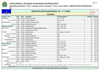 Pág. 79 de
                Justiça Eleitoral - Divulgação de Resultado das Eleições 2012                                                            117

                Eleição Municipal 2012 1º Turno - Votação nominal - Vereador 1.º Turno - Zona TODAS - JABOATÃO DOS GUARARAPES /
                PE

                                                     JABOATÃO DOS GUARARAPES / PE - 1.º TURNO                                        Atualizado em
                                                                                                                                     07/10/2012
                                                                                   Vereador                                          19:44:55

Seções (1.115)                Seq.   Núm.    Candidato                                               Partido/Coligação          Votação % Válidos
Totalizadas                   1795   22150   IRMAO SOSTINHO                                          PR - PP / PR                    3       0,01 %
            1.115 (100,00%)   1796   11000   FLAVIO BARROS                                           PP - PP / PR                    3       0,01 %
Não Totalizadas               1797   28333   GERALDO CAVALCANTE                                      PRTB                            3       0,01 %
                  0 (0,00%)   1798   55555   CARLOS PALHAÇO                                          PSD - PSB / PSD                 3       0,01 %
Eleitorado (416.391)          1799   40956   HERMOGENES                                              PSB - PSB / PSD                 3       0,01 %
Não Apurado                   1800   23433   HENRIQUE JOAQUIM O MENSAGEIRO                           PPS - PDT / PPS                 2       0,01 %
                  0 (0,00%)   1801   19131   GILSAM DE OLIVEIRA                                      PTN                             2       0,01 %
Apurado                       1802   43000   IRMÃ FÁTIMA                                             PV - PMDB / PV / PSDB           2       0,01 %
        416.391 (100,00%)     1803   31355   DALVANIRA                                               PHS                             2       0,01 %
    Abstenção                 1804   44613   CARLOS ALBERTO                                          PRP                             2       0,01 %
            64.864 (15,58%)   1805   36636   PROFESSORA JUSSARA                                      PTC                             2       0,01 %
    Comparecimento            1806   19010   IRMÃ GRAÇA                                              PTN                             2       0,01 %
          351.527 (84,42%)    1807   14234   CLÁUDIO BARRETO                                         PTB - PTB / PSL                 2       0,01 %
Votos (351.527)               1808   14033   ROBERTO RIBEIRO                                         PTB - PTB / PSL                 2       0,01 %
em Branco                     1809   55123   SANDRA BARCELLOS                                        PSD - PSB / PSD                 2       0,01 %
             21.436 (6,10%)   1810   22211   LEO DO PÃO                                              PR - PP / PR                    2       0,01 %
Nulos                         1811   23511   LULA DO CUSCUZ                                          PPS - PDT / PPS                 2       0,01 %
             13.664 (3,89%)   1812   54678   IRMÃO GENIVAL                                           PPL                             2       0,01 %
Pendentes                     1813   20999   TEREZA DO CEPEC                                         PSC                             2       0,01 %
                  0 (0,00%)   1814   23458   PAULO FEST                                              PPS - PDT / PPS                 2       0,01 %
Votos Válidos                 1815   43043   DORGIVAL SANTOS                                         PV - PMDB / PV / PSDB           2       0,01 %
          316.427 (90,01%)    1816   36100   IRANICE ARAUJO                                          PTC                             2       0,01 %
    Nominais                  1817   65001   NICE                                                    PC do B                         2       0,01 %
        297.481 (94,01%)      * Eleito
    de Legenda                O candidato que aparece com zero voto pode não ter tido votação, estar indeferido com recurso ou, após a
          18.946 (5,99%)      preparação das urnas, ter sido indeferido, ter renunciado ou falecido.
                                                         ELEIÇÃO MUNICIPAL 2012 1º TURNO - RESULTADO SUJEITO A ALTERAÇÃO
 