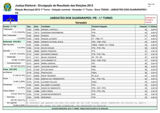 Pág. 8 de
                Justiça Eleitoral - Divulgação de Resultado das Eleições 2012                                                             117

                Eleição Municipal 2012 1º Turno - Votação nominal - Vereador 1.º Turno - Zona TODAS - JABOATÃO DOS GUARARAPES /
                PE

                                                      JABOATÃO DOS GUARARAPES / PE - 1.º TURNO                                       Atualizado em
                                                                                                                                     07/10/2012
                                                                                   Vereador                                          19:44:55

Seções (1.115)                Seq.   Núm.    Candidato                                               Partido/Coligação          Votação % Válidos
Totalizadas                   0162   19365   MANOEL CASTELO                                          PTN                             42       0,06 %
            1.115 (100,00%)   0163   19710   AURIZANIA ENFERMEIRA                                    PTN                             42       0,06 %
Não Totalizadas               0164   20020   PESSOA                                                  PSC                             41       0,06 %
                  0 (0,00%)   0165   13630   RAQUEL ELIONAY                                          PT - PRB / PT                   41       0,06 %
Eleitorado (416.391)          0166   55655   NININHO DO BOM JESUS                                    PSD - PSB / PSD                 40       0,06 %
Não Apurado                   0167   15000   JOCEMÁ                                                  PMDB - PMDB / PV / PSDB         39       0,06 %
                  0 (0,00%)   0168   14140   CELSO SOUZA                                             PTB - PTB / PSL                 39       0,06 %
Apurado                       0169   36999   MARIO PINHEIRO                                          PTC                             37       0,05 %
        416.391 (100,00%)     0170   14567   SEVERINO RAMOS                                          PTB - PTB / PSL                 37       0,05 %
    Abstenção                 0171   11011   NILDO JOGADOR                                           PP - PP / PR                    37       0,05 %
            64.864 (15,58%)   0172   55000   JOTA BARRETTO                                           PSD - PSB / PSD                 37       0,05 %
    Comparecimento            0173   54678   IRMÃO GENIVAL                                           PPL                             36       0,05 %
          351.527 (84,42%)    0174   33576   JACILENE DUARTE                                         PMN                             36       0,05 %
Votos (351.527)               0175   31300   ETA DA SOPA                                             PHS                             36       0,05 %
em Branco                     0176   27222   PANTALEAO                                               PSDC                            36       0,05 %
             21.436 (6,10%)   0177   65556   PROFº RICARDO                                           PC do B                         35       0,05 %
Nulos                         0178   17553   MÁRCIO DO TRANSPORTE                                    PSL - PTB / PSL                 34       0,05 %
             13.664 (3,89%)   0179   27190   LUCIANO FALCAO                                          PSDC                            34       0,05 %
Pendentes                     0180   19444   SALOMÃO CLAUDINO                                        PTN                             34       0,05 %
                  0 (0,00%)   0181   23555   DAVID DO SINDICATO                                      PPS - PDT / PPS                 33       0,05 %
Votos Válidos                 0182   14888   JOÃO VIEIRA                                             PTB - PTB / PSL                 32       0,05 %
          316.427 (90,01%)    0183   31333   CESAR NEGROMONTE                                        PHS                             32       0,05 %
    Nominais                  0184   19789   SERGINHO                                                PTN                             32       0,05 %
        297.481 (94,01%)      * Eleito
    de Legenda                O candidato que aparece com zero voto pode não ter tido votação, estar indeferido com recurso ou, após a
          18.946 (5,99%)      preparação das urnas, ter sido indeferido, ter renunciado ou falecido.
                                                         ELEIÇÃO MUNICIPAL 2012 1º TURNO - RESULTADO SUJEITO A ALTERAÇÃO
 