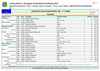 Pág. 81 de
                Justiça Eleitoral - Divulgação de Resultado das Eleições 2012                                                            117

                Eleição Municipal 2012 1º Turno - Votação nominal - Vereador 1.º Turno - Zona TODAS - JABOATÃO DOS GUARARAPES /
                PE

                                                       JABOATÃO DOS GUARARAPES / PE - 1.º TURNO                                      Atualizado em
                                                                                                                                     07/10/2012
                                                                                   Vereador                                          19:44:55

Seções (1.115)                Seq.   Núm.    Candidato                                               Partido/Coligação          Votação % Válidos
Totalizadas                   1841   31444   IRMÃO PEDRO TAXISTA                                     PHS                             1       0,01 %
            1.115 (100,00%)   1842   11033   AECIO VIANA                                             PP - PP / PR                    1       0,01 %
Não Totalizadas               1843   20888   MARINA FRAGA                                            PSC                             1       0,01 %
                  0 (0,00%)   1844   27617   CIDA DO CURADO                                          PSDC                            1       0,01 %
Eleitorado (416.391)          1845   19777   PROFESSORA TEREZA FRANCISCO                             PTN                             1       0,01 %
Não Apurado                   1846   14014   HECY É CONFIANÇA                                        PTB - PTB / PSL                 1       0,01 %
                  0 (0,00%)   1847   22444   DIX-HUT                                                 PR - PP / PR                    1       0,01 %
Apurado                       1848   55678   PEDRO BEUTTENMULLER                                     PSD - PSB / PSD                 1       0,01 %
        416.391 (100,00%)     1849   54007   LATO                                                    PPL                             1       0,01 %
    Abstenção                 1850   44190   RISELDA                                                 PRP                             1       0,01 %
            64.864 (15,58%)   1851   22555   CHICO'S BAR                                             PR - PP / PR                    1       0,01 %
    Comparecimento            1852   50150   IRMÃO PEDRO                                             PSOL                            1       0,01 %
          351.527 (84,42%)    1853   70326   MARCOS DA OFICINA                                       PT do B - DEM / PT do B         1       0,01 %
Votos (351.527)               1854   22352   RUDIMAR                                                 PR - PP / PR                    1       0,01 %
em Branco                     1855   20122   MARLY BATISTA                                           PSC                             1       0,01 %
             21.436 (6,10%)   1856   65565   POETA-LUIZ BEM                                          PC do B                         1       0,01 %
Nulos                         1857   44622   ELIAS SOLDADO                                           PRP                             1       0,01 %
             13.664 (3,89%)   1858   11562   SIVUCA SANTANA                                          PP - PP / PR                    1       0,01 %
Pendentes                     1859   15044   MARIA JOSE                                              PMDB - PMDB / PV / PSDB         1       0,01 %
                  0 (0,00%)   1860   10888   RAILDO VAQUEIRO                                         PRB - PRB / PT                  1       0,01 %
Votos Válidos                 1861   54224   ROMERO PIRES                                            PPL                             1       0,01 %
          316.427 (90,01%)    1862   19000   MEU BOM                                                 PTN                             1       0,01 %
    Nominais                  1863   70666   MÁRIO CONTADOR                                          PT do B - DEM / PT do B         1       0,01 %
        297.481 (94,01%)      * Eleito
    de Legenda                O candidato que aparece com zero voto pode não ter tido votação, estar indeferido com recurso ou, após a
          18.946 (5,99%)      preparação das urnas, ter sido indeferido, ter renunciado ou falecido.
                                                         ELEIÇÃO MUNICIPAL 2012 1º TURNO - RESULTADO SUJEITO A ALTERAÇÃO
 