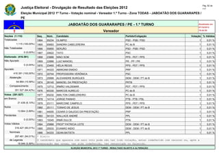Pág. 82 de
                Justiça Eleitoral - Divulgação de Resultado das Eleições 2012                                                            117

                Eleição Municipal 2012 1º Turno - Votação nominal - Vereador 1.º Turno - Zona TODAS - JABOATÃO DOS GUARARAPES /
                PE

                                                       JABOATÃO DOS GUARARAPES / PE - 1.º TURNO                                      Atualizado em
                                                                                                                                     07/10/2012
                                                                                   Vereador                                          19:44:55

Seções (1.115)                Seq.   Núm.    Candidato                                               Partido/Coligação          Votação % Válidos
Totalizadas                   1864   55234   OLIMPIO                                                 PSD - PSB / PSD                 1       0,01 %
            1.115 (100,00%)   1865   65693   SANDRA CABELEREIRA                                      PC do B                         1       0,01 %
Não Totalizadas               1866   55855   SERJÃO                                                  PSD - PSB / PSD                 1       0,01 %
                  0 (0,00%)   1867   20622   TATO                                                    PSC                             1       0,01 %
Eleitorado (416.391)          1868   23888   NINO SOM                                                PPS - PDT / PPS                 1       0,01 %
Não Apurado                   1869   22888   LUIZ MANOEL                                             PR - PP / PR                    1       0,01 %
                  0 (0,00%)   1870   23455   HÉLIA REGIS                                             PPS - PDT / PPS                 1       0,01 %
Apurado                       1871   44333   ABINOAM EMIDIO                                          PRP                             1       0,01 %
        416.391 (100,00%)     1872   20744   PROFESSORA VERÔNICA                                     PSC                             1       0,01 %
    Abstenção                 1873   25999   ALEXANDRE BURGUES                                       DEM - DEM / PT do B             1       0,01 %
            64.864 (15,58%)   1874   28145   MANOEL DA PRESTAÇÃO                                     PRTB                            1       0,01 %
    Comparecimento            1875   12712   IRMÃO VALDEMAR                                          PDT - PDT / PPS                 1       0,01 %
          351.527 (84,42%)    1876   65330   MARCOS AURELIO                                          PC do B                         1       0,01 %
Votos (351.527)               1877   65232   AMILTON CABELEREIRO                                     PC do B                         1       0,01 %
em Branco                     1878   14114   JORGE PAINHO                                            PTB - PTB / PSL                 1       0,01 %
             21.436 (6,10%)   1879   23111   MARCONE CAMPELO                                         PPS - PDT / PPS                 1       0,01 %
Nulos                         1880   25111   TOINHO DE JESUS                                         DEM - DEM / PT do B             1       0,01 %
             13.664 (3,89%)   1881   44005   CEARÁ O GALEGO DA PRESTAÇÃO                             PRP                             1       0,01 %
Pendentes                     1882   54123   WALLACE ANDRÉ                                           PPL                             1       0,01 %
                  0 (0,00%)   1883   19345   IRMÃ DULCE                                              PTN                             1       0,01 %
Votos Válidos                 1884   25888   PROFª PATRICIA LEITE                                    DEM - DEM / PT do B             1       0,01 %
          316.427 (90,01%)    1885   25533   EVANRO INDIO                                            DEM - DEM / PT do B             1       0,01 %
    Nominais                  1886   54333   GEAN BATISTA                                            PPL                             1       0,01 %
        297.481 (94,01%)      * Eleito
    de Legenda                O candidato que aparece com zero voto pode não ter tido votação, estar indeferido com recurso ou, após a
          18.946 (5,99%)      preparação das urnas, ter sido indeferido, ter renunciado ou falecido.
                                                         ELEIÇÃO MUNICIPAL 2012 1º TURNO - RESULTADO SUJEITO A ALTERAÇÃO
 