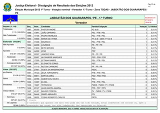 Pág. 83 de
                Justiça Eleitoral - Divulgação de Resultado das Eleições 2012                                                            117

                Eleição Municipal 2012 1º Turno - Votação nominal - Vereador 1.º Turno - Zona TODAS - JABOATÃO DOS GUARARAPES /
                PE

                                                      JABOATÃO DOS GUARARAPES / PE - 1.º TURNO                                       Atualizado em
                                                                                                                                     07/10/2012
                                                                                   Vereador                                          19:44:55

Seções (1.115)                Seq.   Núm.    Candidato                                               Partido/Coligação          Votação % Válidos
Totalizadas                   1887   65300   PASTOR ANDRÉ                                            PC do B                         1       0,01 %
            1.115 (100,00%)   1888   17641   JOÃO CIPRIANO                                           PSL - PTB / PSL                 1       0,01 %
Não Totalizadas               1889   17155   PEDRO MENEZES                                           PSL - PTB / PSL                 1       0,01 %
                  0 (0,00%)   1890   70555   MARIA DE FATIMA                                         PT do B - DEM / PT do B         1       0,01 %
Eleitorado (416.391)          1891   17200   MAURICIO                                                PSL - PTB / PSL                 1       0,01 %
Não Apurado                   1892   22209   LOURDES                                                 PR - PP / PR                    1       0,01 %
                  0 (0,00%)   1893   31833   BETO MOVEIS                                             PHS                             1       0,01 %
Apurado                       1894   44555   LENE                                                    PRP                             1       0,01 %
        416.391 (100,00%)     1895   22207   JANEIDE SENA                                            PR - PP / PR                    1       0,01 %
    Abstenção                 1896   55007   ALEXANDRE MARQUES                                       PSD - PSB / PSD                 1       0,01 %
            64.864 (15,58%)   1897   17020   LETIANA RAMOS                                           PSL - PTB / PSL                 1       0,01 %
    Comparecimento            1898   20911   ELIZABETE GOMES                                         PSC                             0       0,00 %
          351.527 (84,42%)    1899   11110   NILTON CARNEIRO                                         PP - PP / PR                    0       0,00 %
Votos (351.527)               1900   27801   ODETE DA MASSANGANA                                     PSDC                            0       0,00 %
em Branco                     1901   14123   ZECA TOPOGRAFO                                          PTB - PTB / PSL                 0       0,00 %
             21.436 (6,10%)   1902   55611   BARTOLOMEU                                              PSD - PSB / PSD                 0       0,00 %
Nulos                         1903   20789   SUBOFICIAL NEVES                                        PSC                             0       0,00 %
             13.664 (3,89%)   1904   14007   ELICEL                                                  PTB - PTB / PSL                 0       0,00 %
Pendentes                     1905   15907   TEREZINHA                                               PMDB - PMDB / PV / PSDB         0       0,00 %
                  0 (0,00%)   1906   23127   AUXILIADORA AMARAL                                      PPS - PDT / PPS                 0       0,00 %
Votos Válidos                 1907   43167   MAURO PEREIRA                                           PV - PMDB / PV / PSDB           0       0,00 %
          316.427 (90,01%)    1908   54445   IRMÃO ABRAHÃO                                           PPL                             0       0,00 %
    Nominais                  1909   28222   CESAR ROBERTO CARLOS                                    PRTB                            0       0,00 %
        297.481 (94,01%)      * Eleito
    de Legenda                O candidato que aparece com zero voto pode não ter tido votação, estar indeferido com recurso ou, após a
          18.946 (5,99%)      preparação das urnas, ter sido indeferido, ter renunciado ou falecido.
                                                         ELEIÇÃO MUNICIPAL 2012 1º TURNO - RESULTADO SUJEITO A ALTERAÇÃO
 