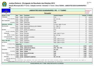 Pág. 88 de
                Justiça Eleitoral - Divulgação de Resultado das Eleições 2012                                                             117

                Eleição Municipal 2012 1º Turno - Votação nominal - Vereador 1.º Turno - Zona TODAS - JABOATÃO DOS GUARARAPES /
                PE

                                                        JABOATÃO DOS GUARARAPES / PE - 1.º TURNO                                     Atualizado em
                                                                                                                                     07/10/2012
                                                                                    Vereador                                         19:44:55

Seções (1.115)                Seq.    Núm.    Candidato                                               Partido/Coligação         Votação % Válidos
Totalizadas                   2002    19940   VERA NASCIMENTO                                         PTN                            0        0,00 %
            1.115 (100,00%)   2003    22201   JACIANA                                                 PR - PP / PR                   0        0,00 %
Não Totalizadas               2004    44888   ELIZAMA                                                 PRP                            0        0,00 %
                  0 (0,00%)   2005    33691   MARILENE                                                PMN                            0        0,00 %
Eleitorado (416.391)          2006    70200   TARCIANA                                                PT do B - DEM / PT do B        0        0,00 %
Não Apurado                   2007    13400   MARIA CRISTINA ALVES FIRMINO                            PT - PRB / PT                  0        0,00 %
                  0 (0,00%)   2008    22204   GRACIANE                                                PR - PP / PR                   0        0,00 %
Apurado                       2009    31477   MARILLIA GABRIELLA                                      PHS                            0        0,00 %
        416.391 (100,00%)     2010    54999   ALINE                                                   PPL                            0        0,00 %
    Abstenção                 2011    25144   VALERIA                                                 DEM - DEM / PT do B            0        0,00 %
            64.864 (15,58%)   2012    22208   RAYANE                                                  PR - PP / PR                   0        0,00 %
    Comparecimento            2013    31472   GABRIELA SOARES                                         PHS                            0        0,00 %
          351.527 (84,42%)    2014    25998   EUNICE                                                  DEM - DEM / PT do B            0        0,00 %
Votos (351.527)               2015    25005   ANDREZA                                                 DEM - DEM / PT do B            0        0,00 %
em Branco                     2016    25112   LEONELA                                                 DEM - DEM / PT do B            0        0,00 %
             21.436 (6,10%)   ZONA 0147
Nulos                         *2018   65451   LALA DO POVO                                            PC do B                     2.876       3,93 %
             13.664 (3,89%)   *2019   23456   ADEILDO DA IGREJA                                       PPS - PDT / PPS             2.666       3,64 %
Pendentes                     *2020   65613   FLÁVIO LUIZ                                             PC do B                     2.086       2,85 %
                  0 (0,00%)   *2021   20444   VIEIRA                                                  PSC                         2.023       2,76 %
Votos Válidos                 *2022   44144   NIVALDO DO GÁS                                          PRP                         1.955       2,67 %
          316.427 (90,01%)    *2023   20456   NECO                                                    PSC                         1.565       2,14 %
    Nominais                  *2024   22100   SARGENTO SAMPAIO                                        PR - PP / PR                1.427       1,95 %
        297.481 (94,01%)      * Eleito
    de Legenda                O candidato que aparece com zero voto pode não ter tido votação, estar indeferido com recurso ou, após a
          18.946 (5,99%)      preparação das urnas, ter sido indeferido, ter renunciado ou falecido.
                                                          ELEIÇÃO MUNICIPAL 2012 1º TURNO - RESULTADO SUJEITO A ALTERAÇÃO
 