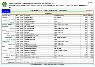 Pág. 89 de
                Justiça Eleitoral - Divulgação de Resultado das Eleições 2012                                                             117

                Eleição Municipal 2012 1º Turno - Votação nominal - Vereador 1.º Turno - Zona TODAS - JABOATÃO DOS GUARARAPES /
                PE

                                                        JABOATÃO DOS GUARARAPES / PE - 1.º TURNO                                     Atualizado em
                                                                                                                                     07/10/2012
                                                                                    Vereador                                         19:44:55

Seções (1.115)                Seq.    Núm.    Candidato                                               Partido/Coligação         Votação % Válidos
Totalizadas                   *2025   13123   ROBSON LEITE                                            PT - PRB / PT                 726       0,99 %
            1.115 (100,00%)   *2026   36123   VADO JOGADO                                             PTC                           692       0,95 %
Não Totalizadas               *2027   31000   BELARMINO SOUSA                                         PHS                           638       0,87 %
                  0 (0,00%)   *2028   13234   RICARDO VALOIS                                          PT - PRB / PT                 590       0,81 %
Eleitorado (416.391)          *2029   45123   ALBERTO                                                 PSDB - PMDB / PV / PSDB       524       0,72 %
Não Apurado                   *2030   36333   MELQUI ALMEIDA                                          PTC                           513       0,70 %
                  0 (0,00%)   *2031   45888   SOLDADO SOUZA                                           PSDB - PMDB / PV / PSDB       459       0,63 %
Apurado                       *2032   40140   EURICO MOURA                                            PSB - PSB / PSD               322       0,44 %
        416.391 (100,00%)     *2033   40333   DIDINHO                                                 PSB - PSB / PSD               263       0,36 %
    Abstenção                 *2034   20555   MISAEL BARBOSA                                          PSC                           260       0,36 %
            64.864 (15,58%)   *2035   44609   IDVAN O HOMEM DO PÃO                                    PRP                           237       0,32 %
    Comparecimento            *2036   43456   PASTOR EDMILSON                                         PV - PMDB / PV / PSDB         234       0,32 %
          351.527 (84,42%)    *2037   31311   ADRIANO BEZERRA                                         PHS                           233       0,32 %
Votos (351.527)               *2038   45444   JAILTON                                                 PSDB - PMDB / PV / PSDB       115       0,16 %
em Branco                     *2039   40211   LOURO                                                   PSB - PSB / PSD               107       0,15 %
             21.436 (6,10%)   *2040   23434   NADO DO CAMINHAO                                        PPS - PDT / PPS                72       0,10 %
Nulos                         *2041   19111   SAMOEL DA SORVETERIA                                    PTN                            38       0,05 %
             13.664 (3,89%)   *2042   22111   CHARLES MOTORISTA                                       PR - PP / PR                   29       0,04 %
Pendentes                     *2043   70999   MIGUEL DE SOCORRO                                       PT do B - DEM / PT do B        25       0,03 %
                  0 (0,00%)   *2044   36789   TONZINHO BASILIO                                        PTC                            16       0,02 %
Votos Válidos                 2045    44345   IRMÃ SANDRA DO GÁS                                      PRP                         1.522       2,08 %
          316.427 (90,01%)    2046    23122   MESSINHO                                                PPS - PDT / PPS             1.321       1,81 %
    Nominais                  2047    36112   TOTO JUNTO COM O POVO                                   PTC                         1.291       1,76 %
        297.481 (94,01%)      * Eleito
    de Legenda                O candidato que aparece com zero voto pode não ter tido votação, estar indeferido com recurso ou, após a
          18.946 (5,99%)      preparação das urnas, ter sido indeferido, ter renunciado ou falecido.
                                                          ELEIÇÃO MUNICIPAL 2012 1º TURNO - RESULTADO SUJEITO A ALTERAÇÃO
 