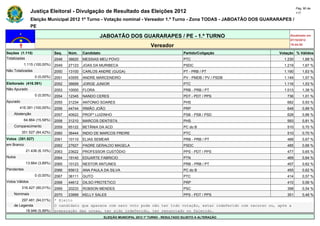 Pág. 90 de
                Justiça Eleitoral - Divulgação de Resultado das Eleições 2012                                                             117

                Eleição Municipal 2012 1º Turno - Votação nominal - Vereador 1.º Turno - Zona TODAS - JABOATÃO DOS GUARARAPES /
                PE

                                                     JABOATÃO DOS GUARARAPES / PE - 1.º TURNO                                        Atualizado em
                                                                                                                                     07/10/2012
                                                                                   Vereador                                          19:44:55

Seções (1.115)                Seq.   Núm.    Candidato                                               Partido/Coligação          Votação % Válidos
Totalizadas                   2048   36620   MESSIAS MEU POVO                                        PTC                          1.230       1,68 %
            1.115 (100,00%)   2049   27123   JOAS DA MURIBECA                                        PSDC                         1.219       1,67 %
Não Totalizadas               2050   13100   CARLOS ANDRE (GUGA)                                     PT - PRB / PT                1.190       1,63 %
                  0 (0,00%)   2051   43555   ANDRE MARCENEIRO                                        PV - PMDB / PV / PSDB        1.149       1,57 %
Eleitorado (416.391)          2052   36699   JORGE JUNIOR                                            PTC                          1.116       1,53 %
Não Apurado                   2053   10000   FLORA                                                   PRB - PRB / PT               1.013       1,38 %
                  0 (0,00%)   2054   12345   NANDO CERES                                             PDT - PDT / PPS                736       1,01 %
Apurado                       2055   31234   ANTONIO SOARES                                          PHS                            682       0,93 %
        416.391 (100,00%)     2056   44744   IRMÃO JOÃO                                              PRP                            648       0,89 %
    Abstenção                 2057   40622   PROFº LUIZINHO                                          PSB - PSB / PSD                628       0,86 %
            64.864 (15,58%)   2058   31210   MARCOS DENTISTA                                         PHS                            593       0,81 %
    Comparecimento            2059   65122   BETÂNIA DA ACD                                          PC do B                        510       0,70 %
          351.527 (84,42%)    2060   36444   INDIO DE MARCOS FREIRE                                  PTC                            510       0,70 %
Votos (351.527)               2061   10110   ELIAS SEMEAR                                            PRB - PRB / PT                 488       0,67 %
em Branco                     2062   27627   PADRE GERALDO MAGELA                                    PSDC                           485       0,66 %
             21.436 (6,10%)   2063   23622   PROFESSOR CUSTÓDIO                                      PPS - PDT / PPS                477       0,65 %
Nulos                         2064   19140   EDUARTE FABRICIO                                        PTN                            469       0,64 %
             13.664 (3,89%)   2065   10123   NESTOR ANTUNES                                          PRB - PRB / PT                 457       0,62 %
Pendentes                     2066   65612   ANA PAULA DA SILVA                                      PC do B                        455       0,62 %
                  0 (0,00%)   2067   36111   GUTO                                                    PTC                            414       0,57 %
Votos Válidos                 2068   44612   DILSO PROTETICO                                         PRP                            410       0,56 %
          316.427 (90,01%)    2069   20233   ROBSON MENDES                                           PSC                            398       0,54 %
    Nominais                  2070   23999   KELLY SALES                                             PPS - PDT / PPS                351       0,48 %
        297.481 (94,01%)      * Eleito
    de Legenda                O candidato que aparece com zero voto pode não ter tido votação, estar indeferido com recurso ou, após a
          18.946 (5,99%)      preparação das urnas, ter sido indeferido, ter renunciado ou falecido.
                                                         ELEIÇÃO MUNICIPAL 2012 1º TURNO - RESULTADO SUJEITO A ALTERAÇÃO
 
