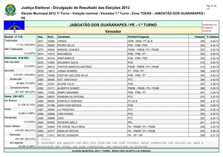 Pág. 91 de
                Justiça Eleitoral - Divulgação de Resultado das Eleições 2012                                                             117

                Eleição Municipal 2012 1º Turno - Votação nominal - Vereador 1.º Turno - Zona TODAS - JABOATÃO DOS GUARARAPES /
                PE

                                                     JABOATÃO DOS GUARARAPES / PE - 1.º TURNO                                        Atualizado em
                                                                                                                                     07/10/2012
                                                                                   Vereador                                          19:44:55

Seções (1.115)                Seq.   Núm.    Candidato                                               Partido/Coligação          Votação % Válidos
Totalizadas                   2071   25360   VANDO                                                   DEM - DEM / PT do B            335       0,46 %
            1.115 (100,00%)   2072   55055   PEDRO SILVA                                             PSD - PSB / PSD                324       0,44 %
Não Totalizadas               2073   45645   MANOEL CHAVES                                           PSDB - PMDB / PV / PSDB        324       0,44 %
                  0 (0,00%)   2074   10210   MACABEUS                                                PRB - PRB / PT                 324       0,44 %
Eleitorado (416.391)          2075   40144   IRMÃ BABATE                                             PSB - PSB / PSD                322       0,44 %
Não Apurado                   2076   31825   EDUARDO DUCA                                            PHS                            315       0,43 %
                  0 (0,00%)   2077   45012   PASTOR MARCOS ANTÔNIO                                   PSDB - PMDB / PV / PSDB        315       0,43 %
Apurado                       2078   13613   JONAS SOARES                                            PT - PRB / PT                  308       0,42 %
        416.391 (100,00%)     2079   10456   PASTOR JAELSON SILVA                                    PRB - PRB / PT                 305       0,42 %
    Abstenção                 2080   36000   SGT. SANTIAGO                                           PTC                            304       0,42 %
            64.864 (15,58%)   2081   31031   SILENE FELIX                                            PHS                            287       0,39 %
    Comparecimento            2082   15111   ALBERYS GOMES                                           PMDB - PMDB / PV / PSDB        286       0,39 %
          351.527 (84,42%)    2083   10322   IRMÃO BENAMIM                                           PRB - PRB / PT                 281       0,38 %
Votos (351.527)               2084   36033   PEREIRA DA OFICINA                                      PTC                            270       0,37 %
em Branco                     2085   65265   MARCELO ADRIANO                                         PC do B                        269       0,37 %
             21.436 (6,10%)   2086   31789   ADÃO DOS MÓVEIS                                         PHS                            264       0,36 %
Nulos                         2087   36555   LU FRAGOSO                                              PTC                            262       0,36 %
             13.664 (3,89%)   2088   20699   CRIS RUSSO                                              PSC                            255       0,35 %
Pendentes                     2089   36888   ENIO                                                    PTC                            252       0,34 %
                  0 (0,00%)   2090   54555   ROGERIO MELO                                            PPL                            241       0,33 %
Votos Válidos                 2091   43444   PR JORGE VILLA REAL                                     PV - PMDB / PV / PSDB          238       0,33 %
          316.427 (90,01%)    2092   43777   RINALDO ROCHA                                           PV - PMDB / PV / PSDB          234       0,32 %
    Nominais                  2093   11011   NILDO JOGADOR                                           PP - PP / PR                   229       0,31 %
        297.481 (94,01%)      * Eleito
    de Legenda                O candidato que aparece com zero voto pode não ter tido votação, estar indeferido com recurso ou, após a
          18.946 (5,99%)      preparação das urnas, ter sido indeferido, ter renunciado ou falecido.
                                                         ELEIÇÃO MUNICIPAL 2012 1º TURNO - RESULTADO SUJEITO A ALTERAÇÃO
 