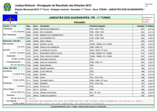Pág. 92 de
                Justiça Eleitoral - Divulgação de Resultado das Eleições 2012                                                             117

                Eleição Municipal 2012 1º Turno - Votação nominal - Vereador 1.º Turno - Zona TODAS - JABOATÃO DOS GUARARAPES /
                PE

                                                      JABOATÃO DOS GUARARAPES / PE - 1.º TURNO                                       Atualizado em
                                                                                                                                     07/10/2012
                                                                                   Vereador                                          19:44:55

Seções (1.115)                Seq.   Núm.    Candidato                                               Partido/Coligação          Votação % Válidos
Totalizadas                   2094   23555   DAVID DO SINDICATO                                      PPS - PDT / PPS                227       0,31 %
            1.115 (100,00%)   2095   40040   DR. EDINARIO                                            PSB - PSB / PSD                224       0,31 %
Não Totalizadas               2096   17553   MÁRCIO DO TRANSPORTE                                    PSL - PTB / PSL                223       0,30 %
                  0 (0,00%)   2097   55000   JOTA BARRETTO                                           PSD - PSB / PSD                223       0,30 %
Eleitorado (416.391)          2098   36369   DRA. GRAÇA                                              PTC                            222       0,30 %
Não Apurado                   2099   45045   DANIEL ALVES                                            PSDB - PMDB / PV / PSDB        220       0,30 %
                  0 (0,00%)   2100   10999   PAULO DA FARMÁCIA                                       PRB - PRB / PT                 219       0,30 %
Apurado                       2101   25907   LUZINALDO VALOX                                         DEM - DEM / PT do B            214       0,29 %
        416.391 (100,00%)     2102   45111   EDUARDO PORTO FILHO                                     PSDB - PMDB / PV / PSDB        214       0,29 %
    Abstenção                 2103   45128   ENG CARLOS GOMES                                        PSDB - PMDB / PV / PSDB        207       0,28 %
            64.864 (15,58%)   2104   19999   WALDECI SIVUCA                                          PTN                            206       0,28 %
    Comparecimento            2105   10888   RAILDO VAQUEIRO                                         PRB - PRB / PT                 204       0,28 %
          351.527 (84,42%)    2106   44000   IRAN BRASIL                                             PRP                            201       0,27 %
Votos (351.527)               2107   54500   IRMÃO SANDRO                                            PPL                            199       0,27 %
em Branco                     2108   20620   LUIZ CARLOS                                             PSC                            198       0,27 %
             21.436 (6,10%)   2109   36007   BORIS                                                   PTC                            198       0,27 %
Nulos                         2110   17655   CIDA                                                    PSL - PTB / PSL                188       0,26 %
             13.664 (3,89%)   2111   25533   EVANRO INDIO                                            DEM - DEM / PT do B            188       0,26 %
Pendentes                     2112   14620   MOISÉS                                                  PTB - PTB / PSL                187       0,26 %
                  0 (0,00%)   2113   20300   PITELLU'S                                               PSC                            187       0,26 %
Votos Válidos                 2114   44111   LUCAS                                                   PRP                            186       0,25 %
          316.427 (90,01%)    2115   22150   IRMAO SOSTINHO                                          PR - PP / PR                   186       0,25 %
    Nominais                  2116   44613   CARLOS ALBERTO                                          PRP                            185       0,25 %
        297.481 (94,01%)      * Eleito
    de Legenda                O candidato que aparece com zero voto pode não ter tido votação, estar indeferido com recurso ou, após a
          18.946 (5,99%)      preparação das urnas, ter sido indeferido, ter renunciado ou falecido.
                                                         ELEIÇÃO MUNICIPAL 2012 1º TURNO - RESULTADO SUJEITO A ALTERAÇÃO
 