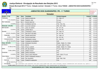Pág. 94 de
                Justiça Eleitoral - Divulgação de Resultado das Eleições 2012                                                             117

                Eleição Municipal 2012 1º Turno - Votação nominal - Vereador 1.º Turno - Zona TODAS - JABOATÃO DOS GUARARAPES /
                PE

                                                     JABOATÃO DOS GUARARAPES / PE - 1.º TURNO                                        Atualizado em
                                                                                                                                     07/10/2012
                                                                                   Vereador                                          19:44:55

Seções (1.115)                Seq.   Núm.    Candidato                                               Partido/Coligação          Votação % Válidos
Totalizadas                   2140   13130   MARCIO MARCOS                                           PT - PRB / PT                  136       0,19 %
            1.115 (100,00%)   2141   65425   SAMUEL LIMA                                             PC do B                        134       0,18 %
Não Totalizadas               2142   65111   DIOGO SANTOS                                            PC do B                        134       0,18 %
                  0 (0,00%)   2143   14614   CARMINHA MATOS                                          PTB - PTB / PSL                130       0,18 %
Eleitorado (416.391)          2144   23511   LULA DO CUSCUZ                                          PPS - PDT / PPS                130       0,18 %
Não Apurado                   2145   11611   JOEL DA HARPA                                           PP - PP / PR                   128       0,17 %
                  0 (0,00%)   2146   22232   JORGE MELO                                              PR - PP / PR                   126       0,17 %
Apurado                       2147   13513   FERNANDO LOPES                                          PT - PRB / PT                  124       0,17 %
        416.391 (100,00%)     2148   11711   MILTON TA NA MÃO                                        PP - PP / PR                   123       0,17 %
    Abstenção                 2149   13913   ANDRE MONTEIRO                                          PT - PRB / PT                  121       0,17 %
            64.864 (15,58%)   2150   11562   SIVUCA SANTANA                                          PP - PP / PR                   117       0,16 %
    Comparecimento            2151   13151   FERNANDO VERAS                                          PT - PRB / PT                  116       0,16 %
          351.527 (84,42%)    2152   44460   JOSIMAR DA MURIBECA                                     PRP                            116       0,16 %
Votos (351.527)               2153   15789   ARMANDO RICARDO                                         PMDB - PMDB / PV / PSDB        114       0,16 %
em Branco                     2154   70116   RATIS                                                   PT do B - DEM / PT do B        113       0,15 %
             21.436 (6,10%)   2155   15025   PAULO JUNIOR                                            PMDB - PMDB / PV / PSDB        112       0,15 %
Nulos                         2156   70700   DR. BELARMINO                                           PT do B - DEM / PT do B        110       0,15 %
             13.664 (3,89%)   2157   31220   IRMÃO OVIDIO                                            PHS                            107       0,15 %
Pendentes                     2158   36999   MARIO PINHEIRO                                          PTC                            107       0,15 %
                  0 (0,00%)   2159   25333   SAULO DAS VIRGENS                                       DEM - DEM / PT do B            107       0,15 %
Votos Válidos                 2160   65123   PROFª FERNANDA ANGELO                                   PC do B                        106       0,14 %
          316.427 (90,01%)    2161   40222   DR. EDUARDO                                             PSB - PSB / PSD                104       0,14 %
    Nominais                  2162   19333   ROBERTO MENEZES                                         PTN                            104       0,14 %
        297.481 (94,01%)      * Eleito
    de Legenda                O candidato que aparece com zero voto pode não ter tido votação, estar indeferido com recurso ou, após a
          18.946 (5,99%)      preparação das urnas, ter sido indeferido, ter renunciado ou falecido.
                                                         ELEIÇÃO MUNICIPAL 2012 1º TURNO - RESULTADO SUJEITO A ALTERAÇÃO
 