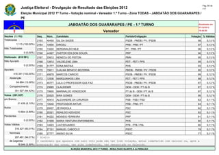 Pág. 95 de
                Justiça Eleitoral - Divulgação de Resultado das Eleições 2012                                                             117

                Eleição Municipal 2012 1º Turno - Votação nominal - Vereador 1.º Turno - Zona TODAS - JABOATÃO DOS GUARARAPES /
                PE

                                                      JABOATÃO DOS GUARARAPES / PE - 1.º TURNO                                       Atualizado em
                                                                                                                                     07/10/2012
                                                                                   Vereador                                          19:44:55

Seções (1.115)                Seq.   Núm.    Candidato                                               Partido/Coligação          Votação % Válidos
Totalizadas                   2163   45455   GIL DA SAÚDE                                            PSDB - PMDB / PV / PSDB         98       0,13 %
            1.115 (100,00%)   2164   10500   DIRCEU                                                  PRB - PRB / PT                  97       0,13 %
Não Totalizadas               2165   13222   SERGINALDO MLB                                          PT - PRB / PT                   96       0,13 %
                  0 (0,00%)   2166   44567   PASTOR EDILSON SOUZA                                    PRP                             96       0,13 %
Eleitorado (416.391)          2167   33612   NENECA DO PISTON                                        PMN                             95       0,13 %
Não Apurado                   2168   12612   VALDELENE LIMA                                          PDT - PDT / PPS                 95       0,13 %
                  0 (0,00%)   2169   31777   EDNA MATIAS                                             PHS                             93       0,13 %
Apurado                       2170   15611   DJALMA BENICIO BEZERRA                                  PMDB - PMDB / PV / PSDB         90       0,12 %
        416.391 (100,00%)     2171   45678   MARCOS CARICIO                                          PSDB - PMDB / PV / PSDB         89       0,12 %
    Abstenção                 2172   12536   MARQUINHOS LIRA                                         PDT - PDT / PPS                 88       0,12 %
            64.864 (15,58%)   2173   45777   LULA O PROFESSOR QUE FAZ                                PSDB - PMDB / PV / PSDB         87       0,12 %
    Comparecimento            2174   25685   CLAUDEMIR                                               DEM - DEM / PT do B             87       0,12 %
          351.527 (84,42%)    2175   70600   MARINALDO VENDEDOR                                      PT do B - DEM / PT do B         87       0,12 %
Votos (351.527)               2176   25525   BIRA GOMES                                              DEM - DEM / PT do B             86       0,12 %
em Branco                     2177   40410   ALEXANDRE DA CIRURGIA                                   PSB - PSB / PSD                 83       0,11 %
             21.436 (6,10%)   2178   10040   PROFESSOR ARTUR                                         PRB - PRB / PT                  83       0,11 %
Nulos                         2179   20007   ZÉ RADIOLA                                              PSC                             82       0,11 %
             13.664 (3,89%)   2180   20321   RENILDO AZEVEDO                                         PSC                             82       0,11 %
Pendentes                     2181   44222   MOISEIS FERREIRA                                        PRP                             81       0,11 %
                  0 (0,00%)   2182   31999   MARIA VENTURA ENFERMEIRA                                PHS                             80       0,11 %
Votos Válidos                 2183   14623   LUIZ EDUARDO                                            PTB - PTB / PSL                 80       0,11 %
          316.427 (90,01%)    2184   27101   MANUEL CABOCLO                                          PSDC                            78       0,11 %
    Nominais                  2185   27777   ANISIO SILVA                                            PSDC                            77       0,11 %
        297.481 (94,01%)      * Eleito
    de Legenda                O candidato que aparece com zero voto pode não ter tido votação, estar indeferido com recurso ou, após a
          18.946 (5,99%)      preparação das urnas, ter sido indeferido, ter renunciado ou falecido.
                                                         ELEIÇÃO MUNICIPAL 2012 1º TURNO - RESULTADO SUJEITO A ALTERAÇÃO
 