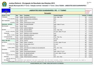 Pág. 96 de
                Justiça Eleitoral - Divulgação de Resultado das Eleições 2012                                                             117

                Eleição Municipal 2012 1º Turno - Votação nominal - Vereador 1.º Turno - Zona TODAS - JABOATÃO DOS GUARARAPES /
                PE

                                                       JABOATÃO DOS GUARARAPES / PE - 1.º TURNO                                      Atualizado em
                                                                                                                                     07/10/2012
                                                                                   Vereador                                          19:44:55

Seções (1.115)                Seq.   Núm.    Candidato                                               Partido/Coligação          Votação % Válidos
Totalizadas                   2186   55999   DEZINHO PROTÉTICO                                       PSD - PSB / PSD                 76       0,10 %
            1.115 (100,00%)   2187   20744   PROFESSORA VERÔNICA                                     PSC                             76       0,10 %
Não Totalizadas               2188   54007   LATO                                                    PPL                             75       0,10 %
                  0 (0,00%)   2189   36355   PROFESSOR JEZER                                         PTC                             75       0,10 %
Eleitorado (416.391)          2190   25020   CLAUDIA REGINA                                          DEM - DEM / PT do B             75       0,10 %
Não Apurado                   2191   20100   DIAS                                                    PSC                             74       0,10 %
                  0 (0,00%)   2192   31567   LAÉCIO BEBIDAS                                          PHS                             73       0,10 %
Apurado                       2193   55155   MAGDA ABREU                                             PSD - PSB / PSD                 71       0,10 %
        416.391 (100,00%)     2194   70156   LULA DO POVO                                            PT do B - DEM / PT do B         71       0,10 %
    Abstenção                 2195   20777   MARCELO DOS PRAZERES                                    PSC                             70       0,10 %
            64.864 (15,58%)   2196   33112   RICARDO ARAUJO                                          PMN                             69       0,09 %
    Comparecimento            2197   14140   CELSO SOUZA                                             PTB - PTB / PSL                 69       0,09 %
          351.527 (84,42%)    2198   65007   RAIMUNDO BODÉ                                           PC do B                         67       0,09 %
Votos (351.527)               2199   28128   PANTA                                                   PRTB                            66       0,09 %
em Branco                     2200   70007   PROF.ª IVONETE                                          PT do B - DEM / PT do B         66       0,09 %
             21.436 (6,10%)   2201   65115   CARLA MEU POVO                                          PC do B                         66       0,09 %
Nulos                         2202   54234   PIU-PIU                                                 PPL                             66       0,09 %
             13.664 (3,89%)   2203   23333   ANTONIO DO CONSELHO DE MORADOR                          PPS - PDT / PPS                 64       0,09 %
Pendentes                     2204   31024   ENEAS                                                   PHS                             64       0,09 %
                  0 (0,00%)   2205   25678   PROFESSOR MANOEL                                        DEM - DEM / PT do B             63       0,09 %
Votos Válidos                 2206   70123   IR. BRUNO MÓVEIS                                        PT do B - DEM / PT do B         63       0,09 %
          316.427 (90,01%)    2207   54678   IRMÃO GENIVAL                                           PPL                             63       0,09 %
    Nominais                  2208   12369   PROFFESSOR LUPÉRCIO                                     PDT - PDT / PPS                 62       0,08 %
        297.481 (94,01%)      * Eleito
    de Legenda                O candidato que aparece com zero voto pode não ter tido votação, estar indeferido com recurso ou, após a
          18.946 (5,99%)      preparação das urnas, ter sido indeferido, ter renunciado ou falecido.
                                                         ELEIÇÃO MUNICIPAL 2012 1º TURNO - RESULTADO SUJEITO A ALTERAÇÃO
 