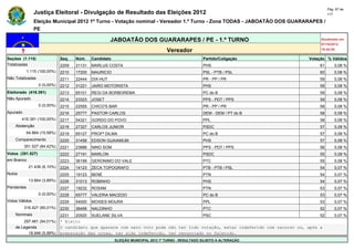 Pág. 97 de
                Justiça Eleitoral - Divulgação de Resultado das Eleições 2012                                                             117

                Eleição Municipal 2012 1º Turno - Votação nominal - Vereador 1.º Turno - Zona TODAS - JABOATÃO DOS GUARARAPES /
                PE

                                                       JABOATÃO DOS GUARARAPES / PE - 1.º TURNO                                      Atualizado em
                                                                                                                                     07/10/2012
                                                                                   Vereador                                          19:44:55

Seções (1.115)                Seq.   Núm.    Candidato                                               Partido/Coligação          Votação % Válidos
Totalizadas                   2209   31131   MARLUS COSTA                                            PHS                             61       0,08 %
            1.115 (100,00%)   2210   17200   MAURICIO                                                PSL - PTB / PSL                 60       0,08 %
Não Totalizadas               2211   22444   DIX-HUT                                                 PR - PP / PR                    59       0,08 %
                  0 (0,00%)   2212   31221   JAIRO MOTORISTA                                         PHS                             59       0,08 %
Eleitorado (416.391)          2213   65101   REGI DA BORBOREMA                                       PC do B                         59       0,08 %
Não Apurado                   2214   23323   JOSET                                                   PPS - PDT / PPS                 59       0,08 %
                  0 (0,00%)   2215   22555   CHICO'S BAR                                             PR - PP / PR                    58       0,08 %
Apurado                       2216   25777   PASTOR CARLOS                                           DEM - DEM / PT do B             58       0,08 %
        416.391 (100,00%)     2217   54321   GORDO DO POVO                                           PPL                             58       0,08 %
    Abstenção                 2218   27327   CARLOS JUNIOR                                           PSDC                            57       0,08 %
            64.864 (15,58%)   2219   65127   PROFª DILMA                                             PC do B                         57       0,08 %
    Comparecimento            2220   31456   EDSON GUAIAMUM                                          PHS                             57       0,08 %
          351.527 (84,42%)    2221   23888   NINO SOM                                                PPS - PDT / PPS                 56       0,08 %
Votos (351.527)               2222   27191   MARLON                                                  PSDC                            55       0,08 %
em Branco                     2223   36199   GERONIMO DO VALE                                        PTC                             55       0,08 %
             21.436 (6,10%)   2224   14123   ZECA TOPOGRAFO                                          PTB - PTB / PSL                 54       0,07 %
Nulos                         2225   19123   BENÉ                                                    PTN                             54       0,07 %
             13.664 (3,89%)   2226   31013   ROBINHO                                                 PHS                             54       0,07 %
Pendentes                     2227   19232   ROSAM                                                   PTN                             53       0,07 %
                  0 (0,00%)   2228   65777   VALERIA MACEDO                                          PC do B                         53       0,07 %
Votos Válidos                 2229   54000   MOISES MOURA                                            PPL                             53       0,07 %
          316.427 (90,01%)    2230   36456   NALDINHO                                                PTC                             52       0,07 %
    Nominais                  2231   20520   SUELANE SILVA                                           PSC                             52       0,07 %
        297.481 (94,01%)      * Eleito
    de Legenda                O candidato que aparece com zero voto pode não ter tido votação, estar indeferido com recurso ou, após a
          18.946 (5,99%)      preparação das urnas, ter sido indeferido, ter renunciado ou falecido.
                                                         ELEIÇÃO MUNICIPAL 2012 1º TURNO - RESULTADO SUJEITO A ALTERAÇÃO
 